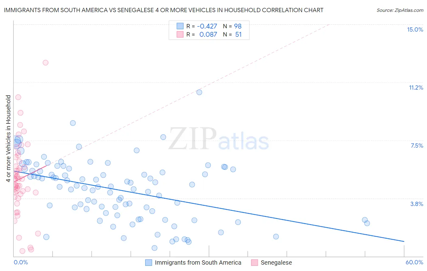 Immigrants from South America vs Senegalese 4 or more Vehicles in Household