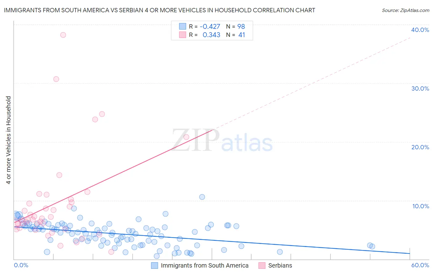 Immigrants from South America vs Serbian 4 or more Vehicles in Household