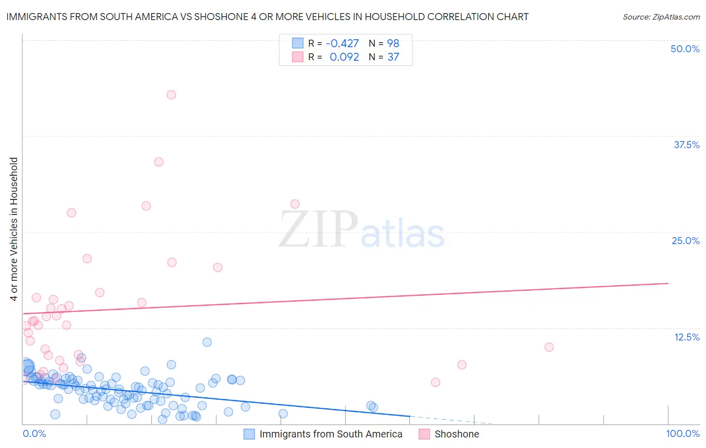 Immigrants from South America vs Shoshone 4 or more Vehicles in Household