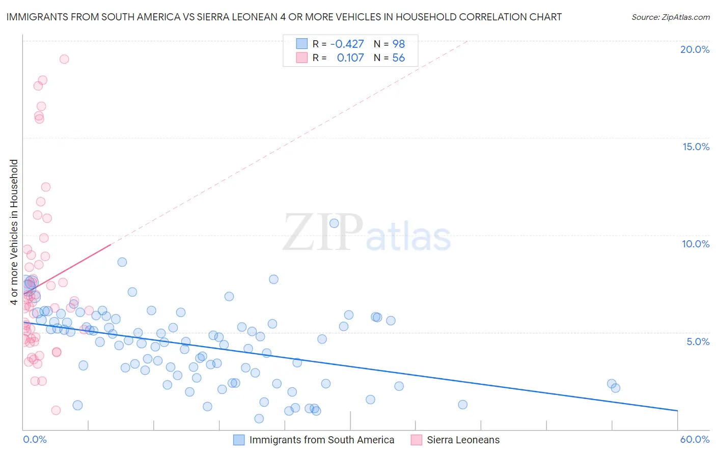 Immigrants from South America vs Sierra Leonean 4 or more Vehicles in Household