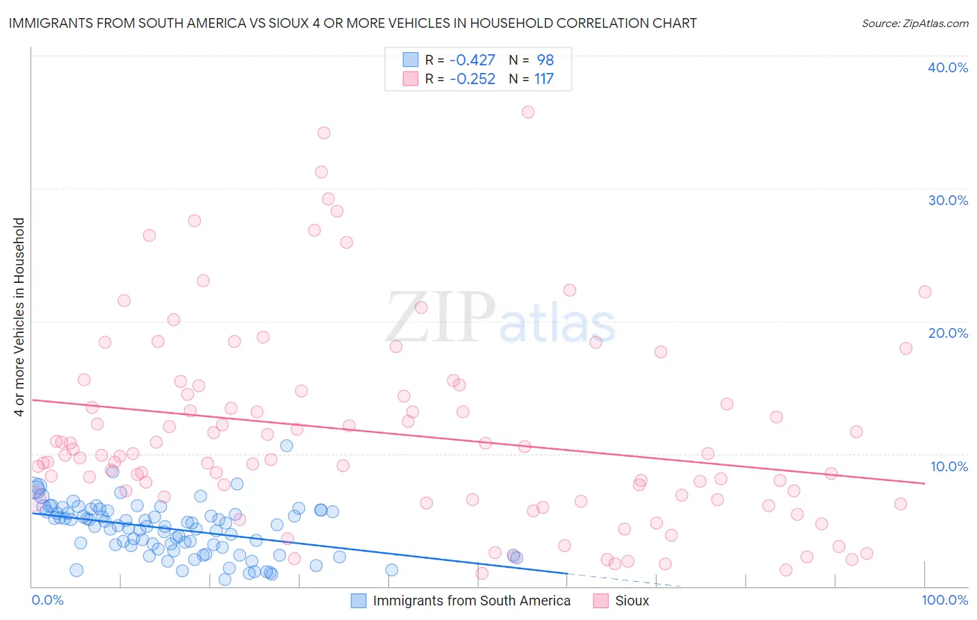 Immigrants from South America vs Sioux 4 or more Vehicles in Household