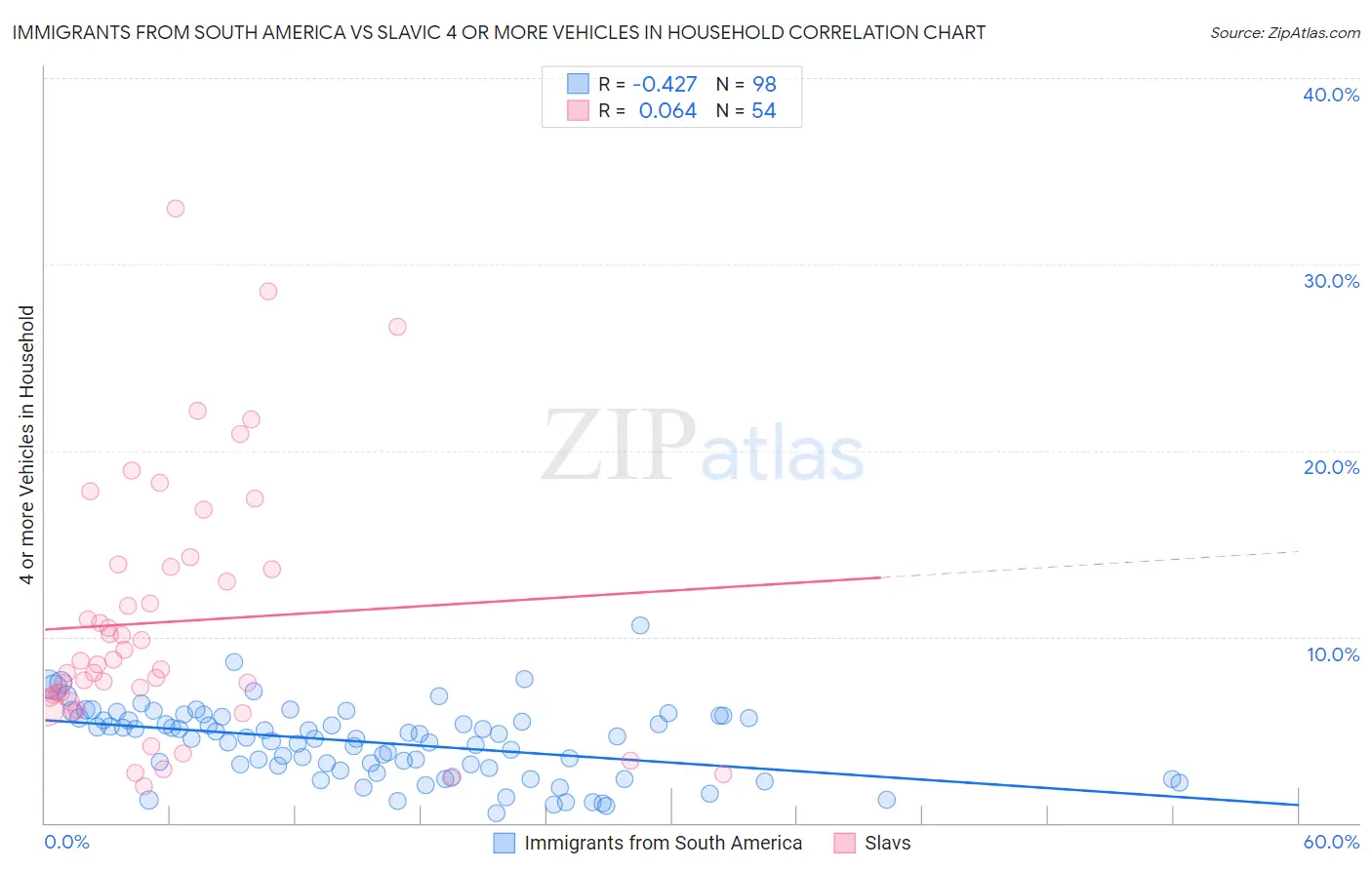 Immigrants from South America vs Slavic 4 or more Vehicles in Household