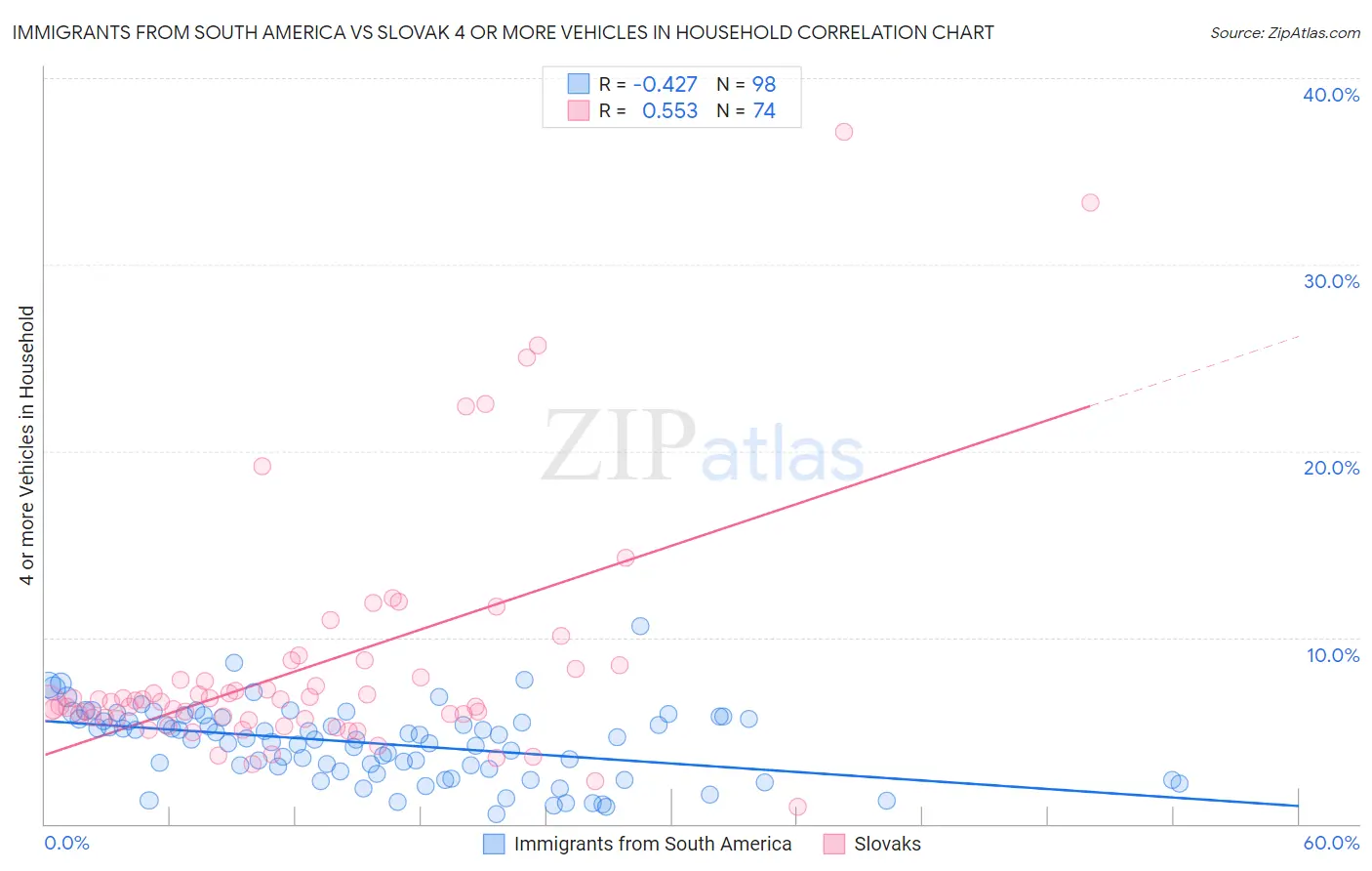 Immigrants from South America vs Slovak 4 or more Vehicles in Household