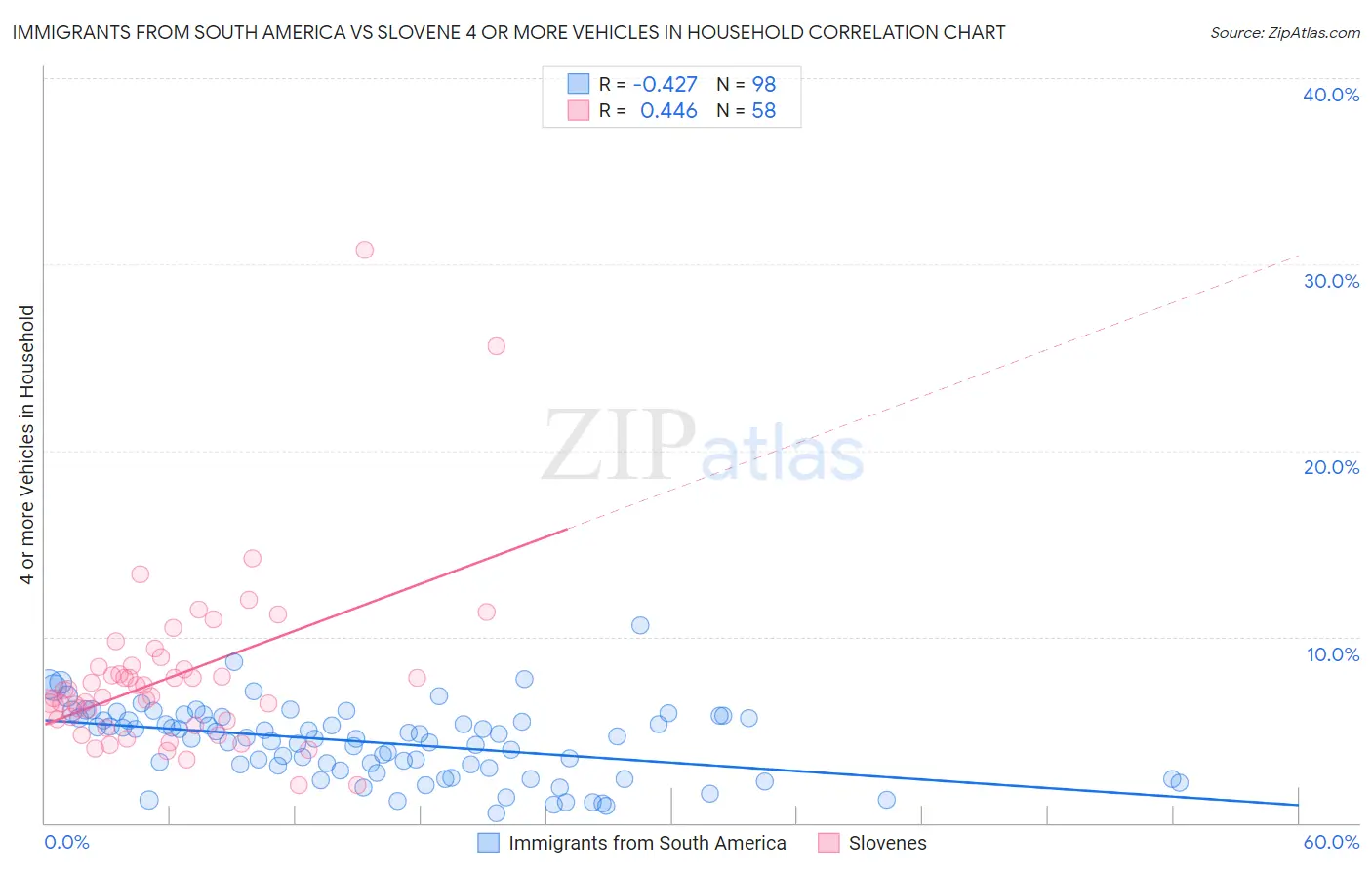 Immigrants from South America vs Slovene 4 or more Vehicles in Household