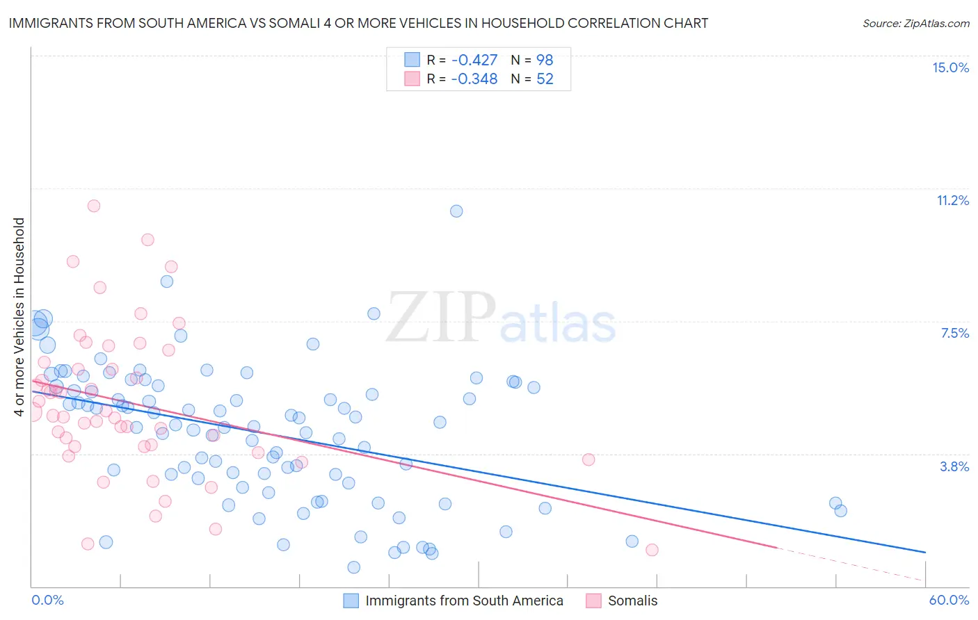 Immigrants from South America vs Somali 4 or more Vehicles in Household