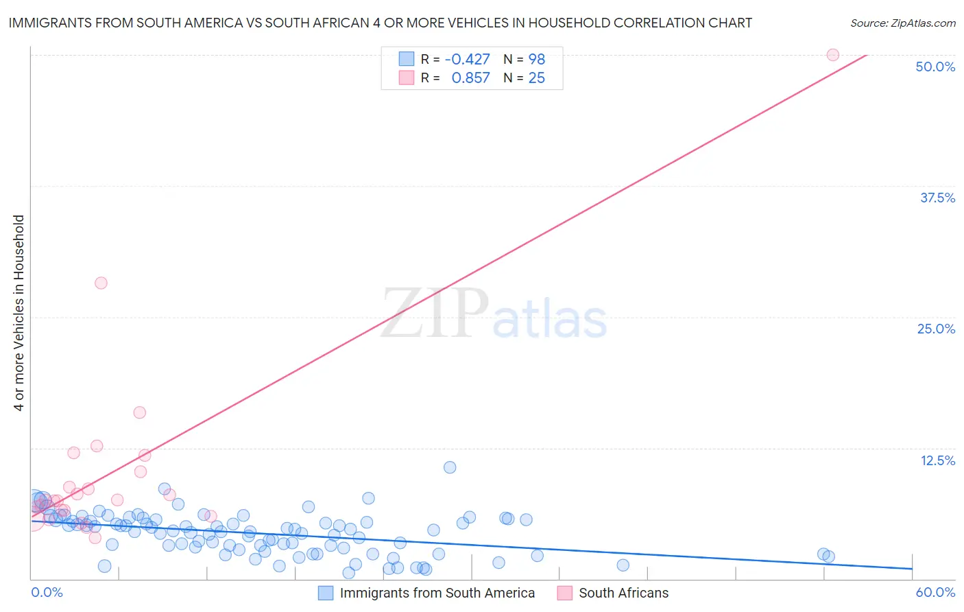Immigrants from South America vs South African 4 or more Vehicles in Household