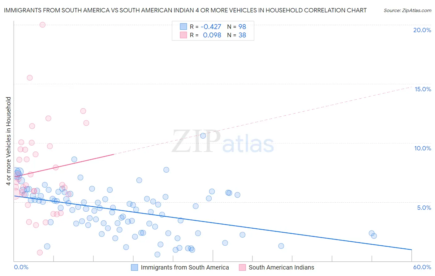 Immigrants from South America vs South American Indian 4 or more Vehicles in Household