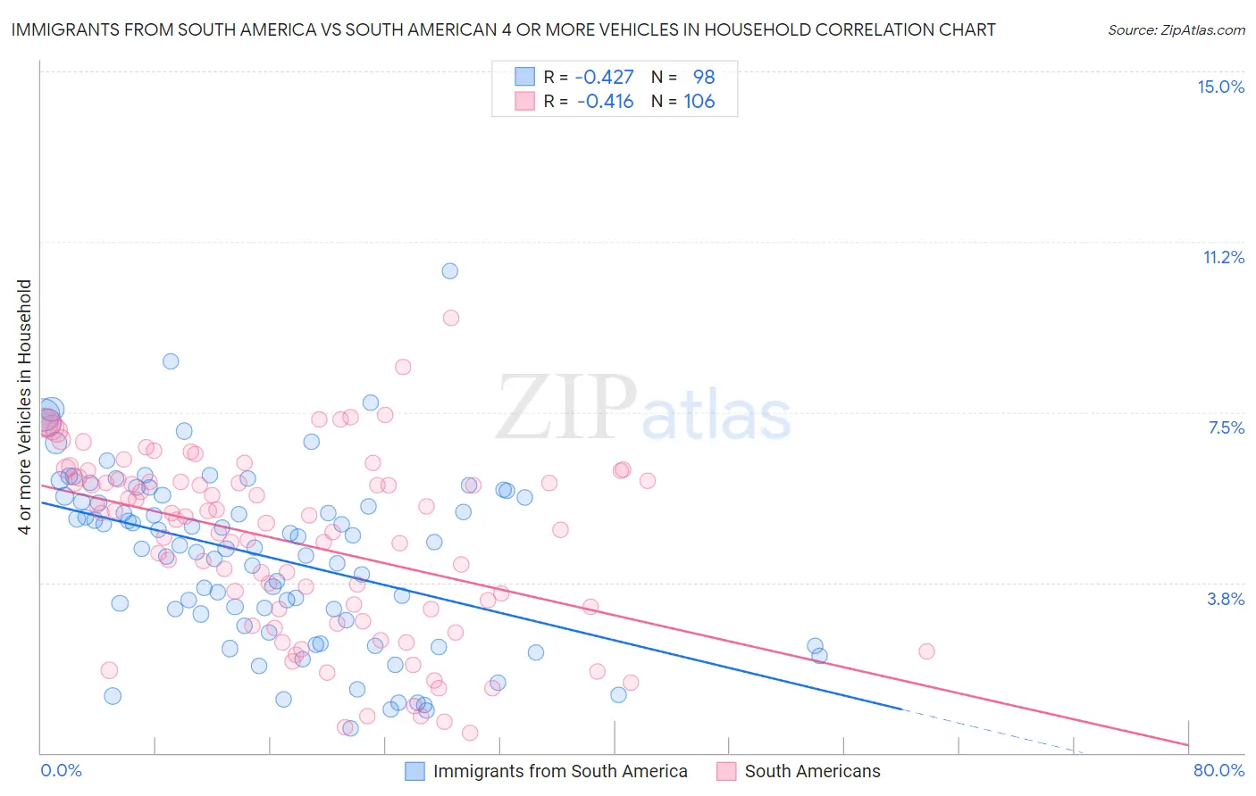 Immigrants from South America vs South American 4 or more Vehicles in Household