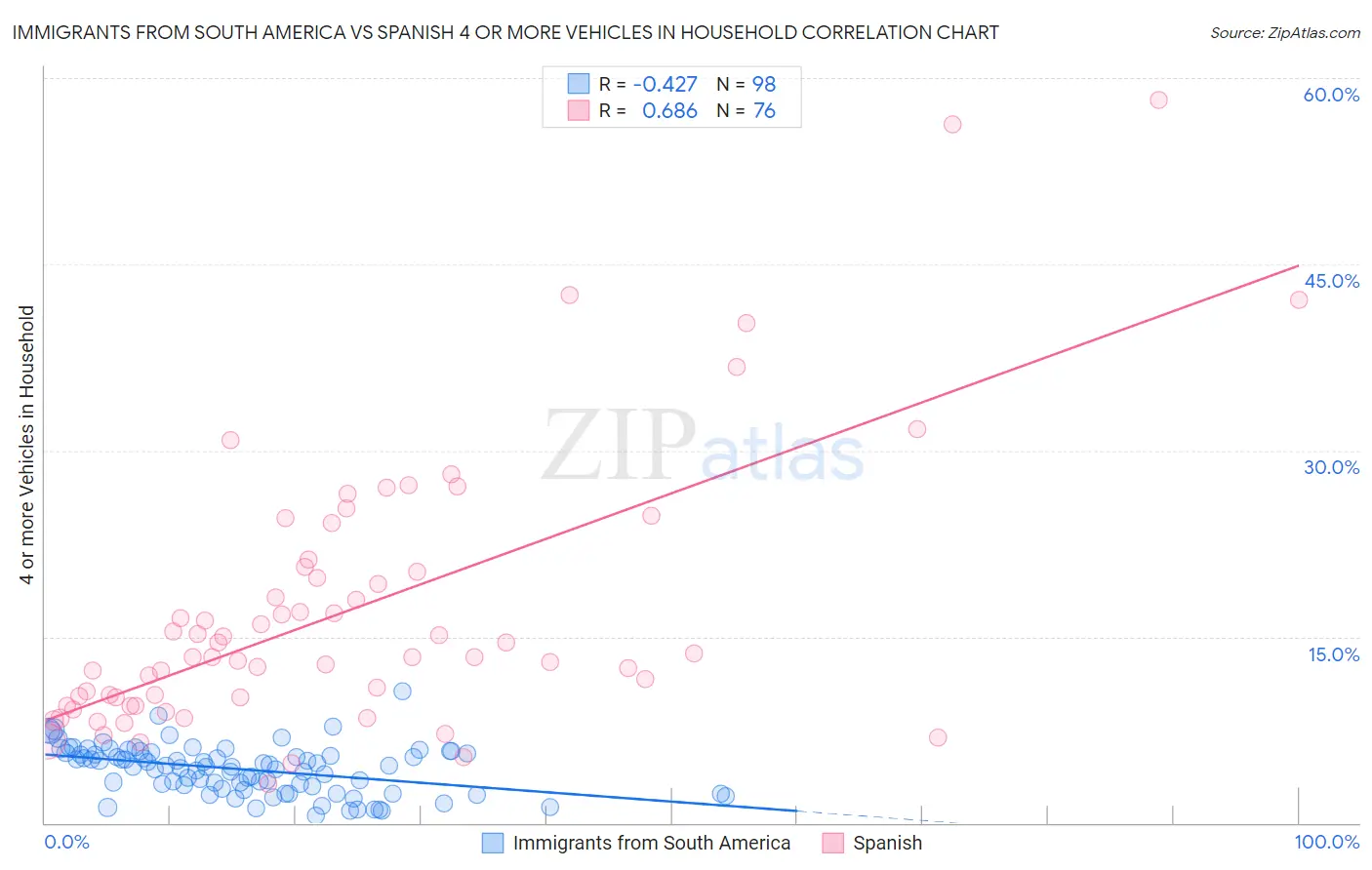 Immigrants from South America vs Spanish 4 or more Vehicles in Household