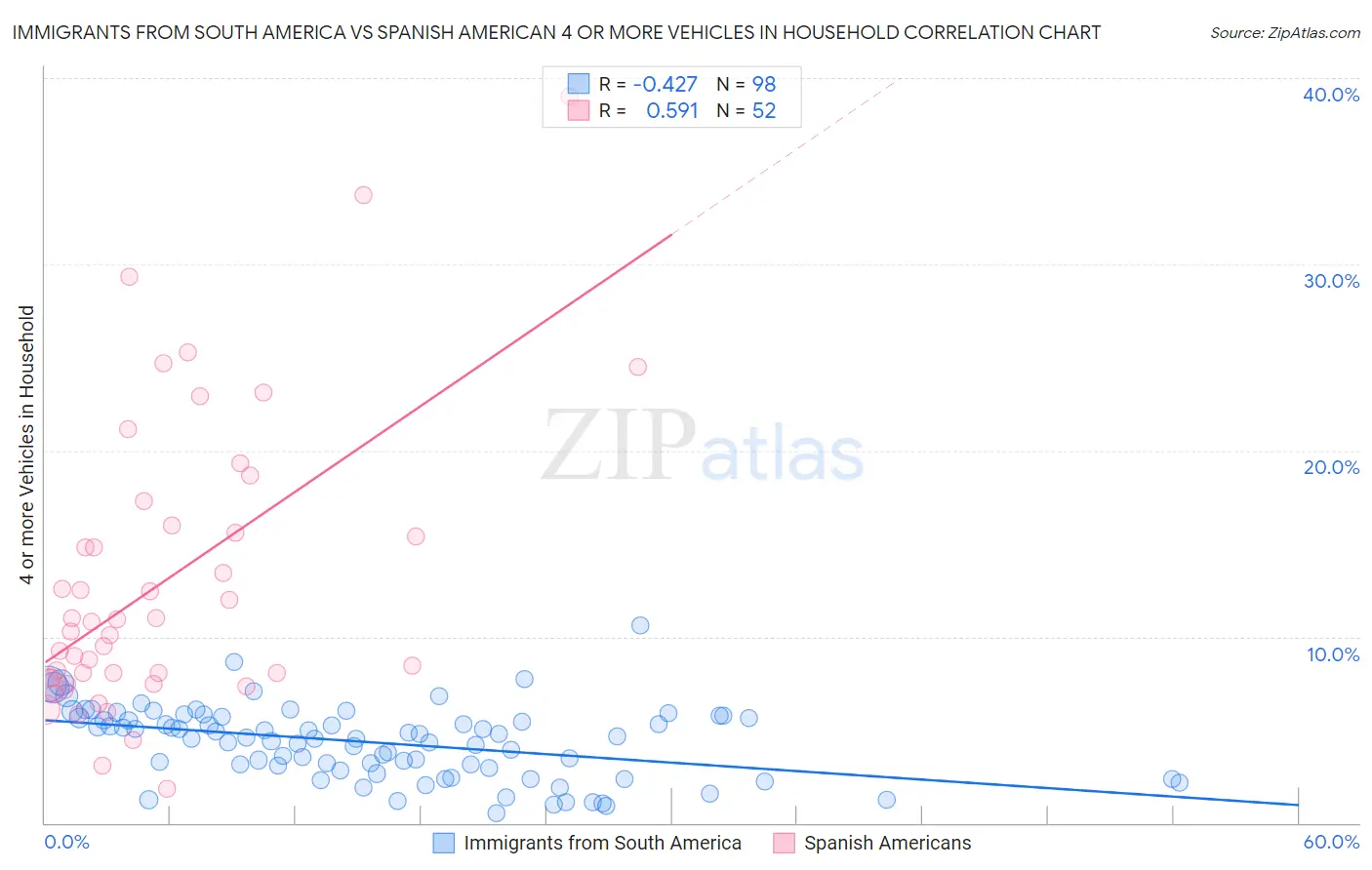 Immigrants from South America vs Spanish American 4 or more Vehicles in Household