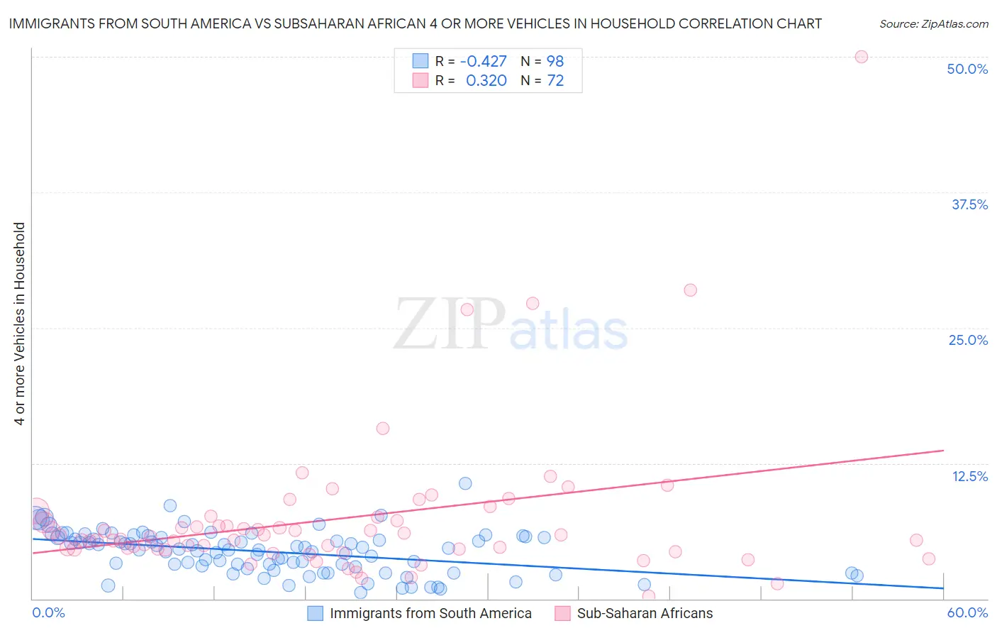 Immigrants from South America vs Subsaharan African 4 or more Vehicles in Household