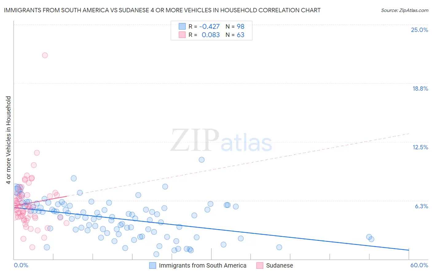 Immigrants from South America vs Sudanese 4 or more Vehicles in Household