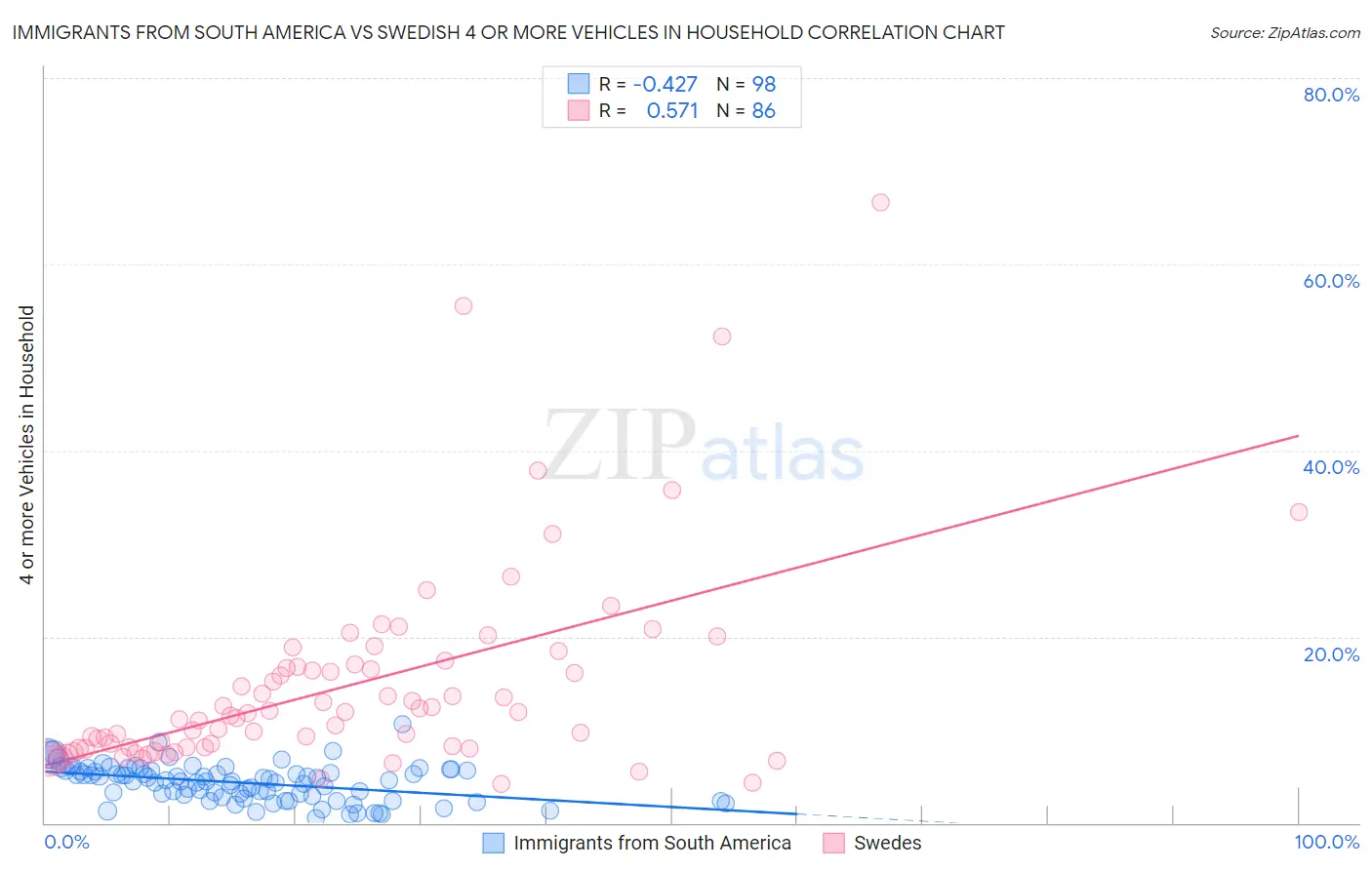 Immigrants from South America vs Swedish 4 or more Vehicles in Household