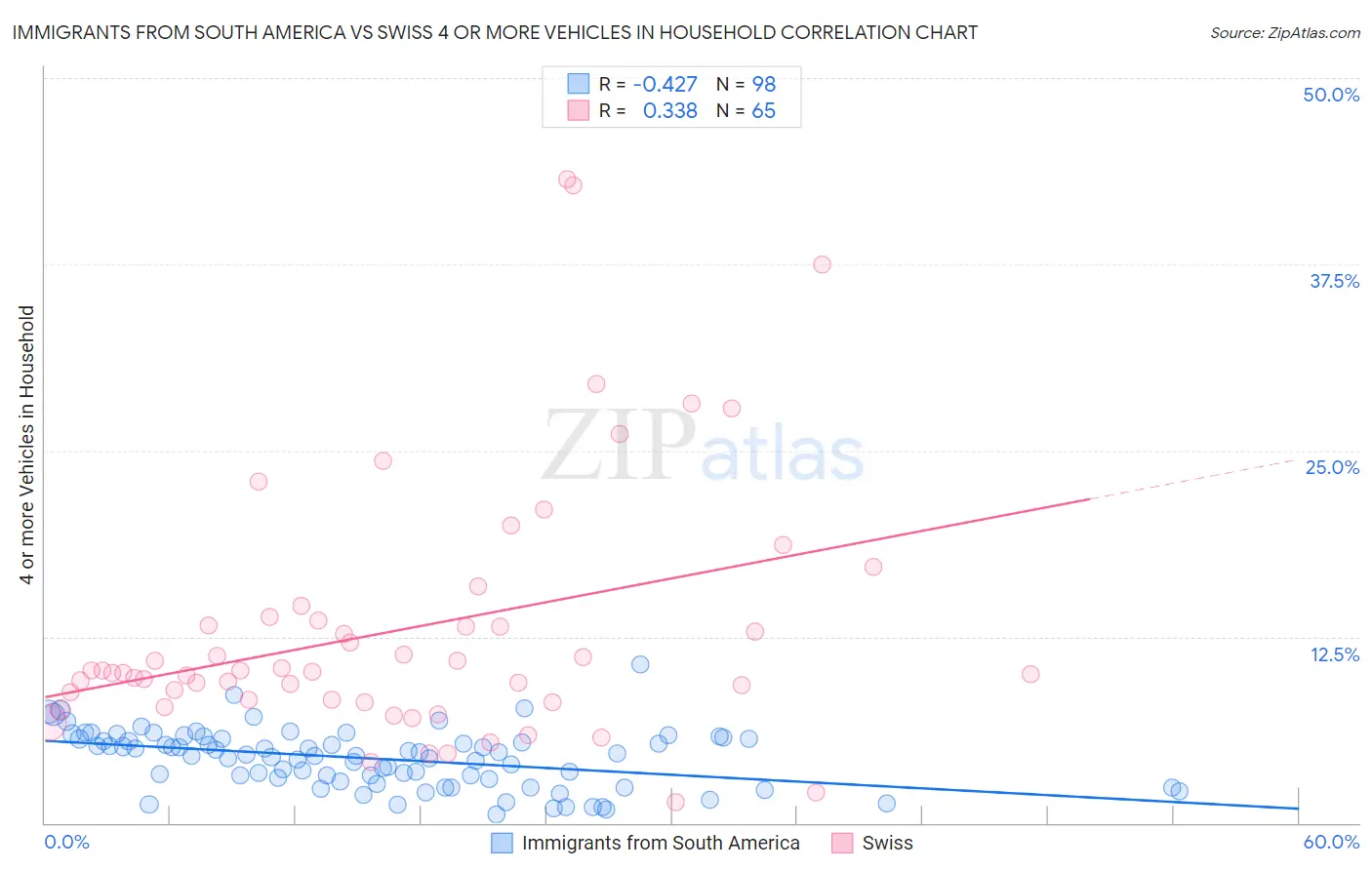 Immigrants from South America vs Swiss 4 or more Vehicles in Household