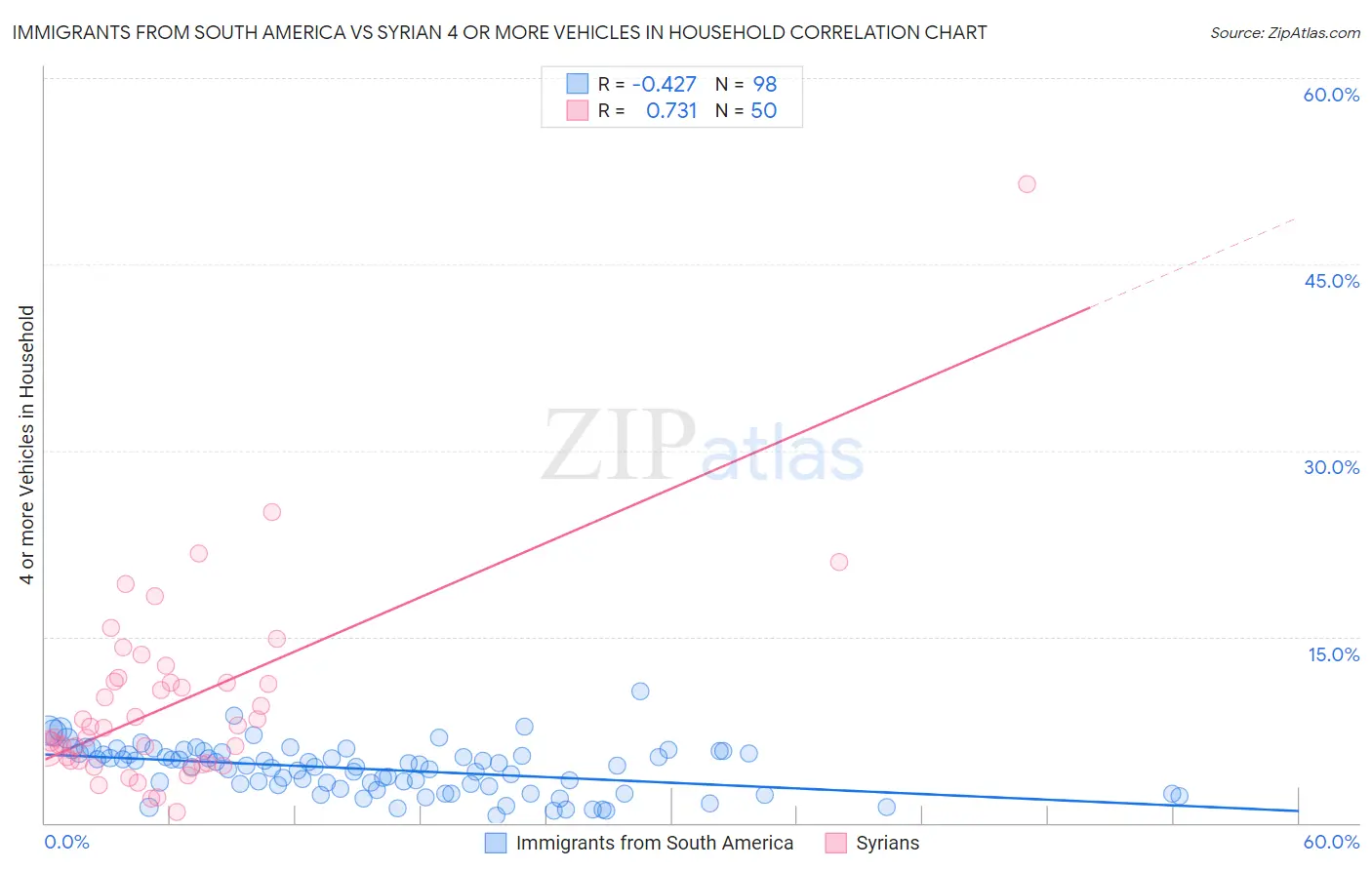 Immigrants from South America vs Syrian 4 or more Vehicles in Household