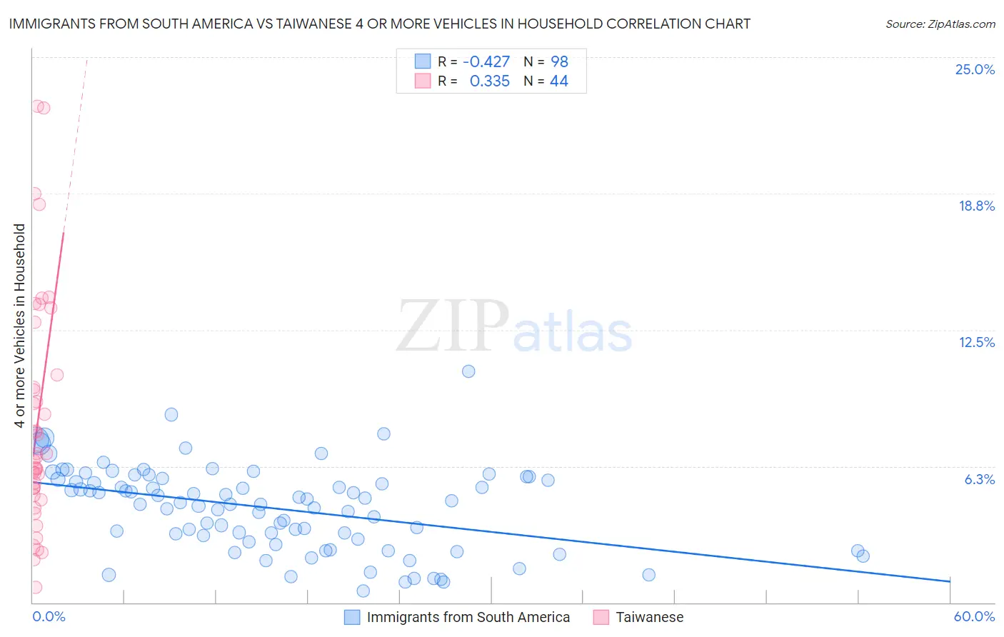 Immigrants from South America vs Taiwanese 4 or more Vehicles in Household