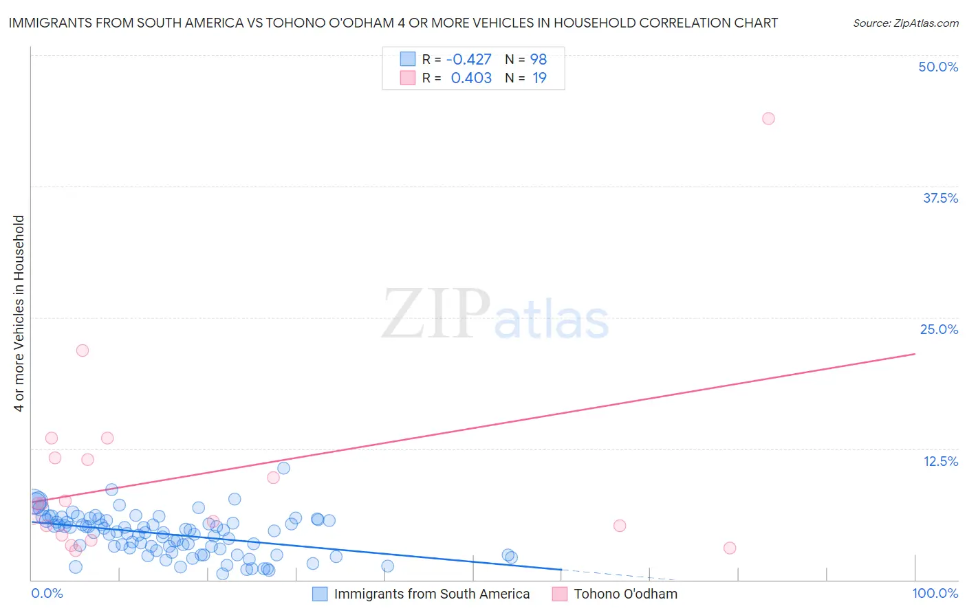 Immigrants from South America vs Tohono O'odham 4 or more Vehicles in Household