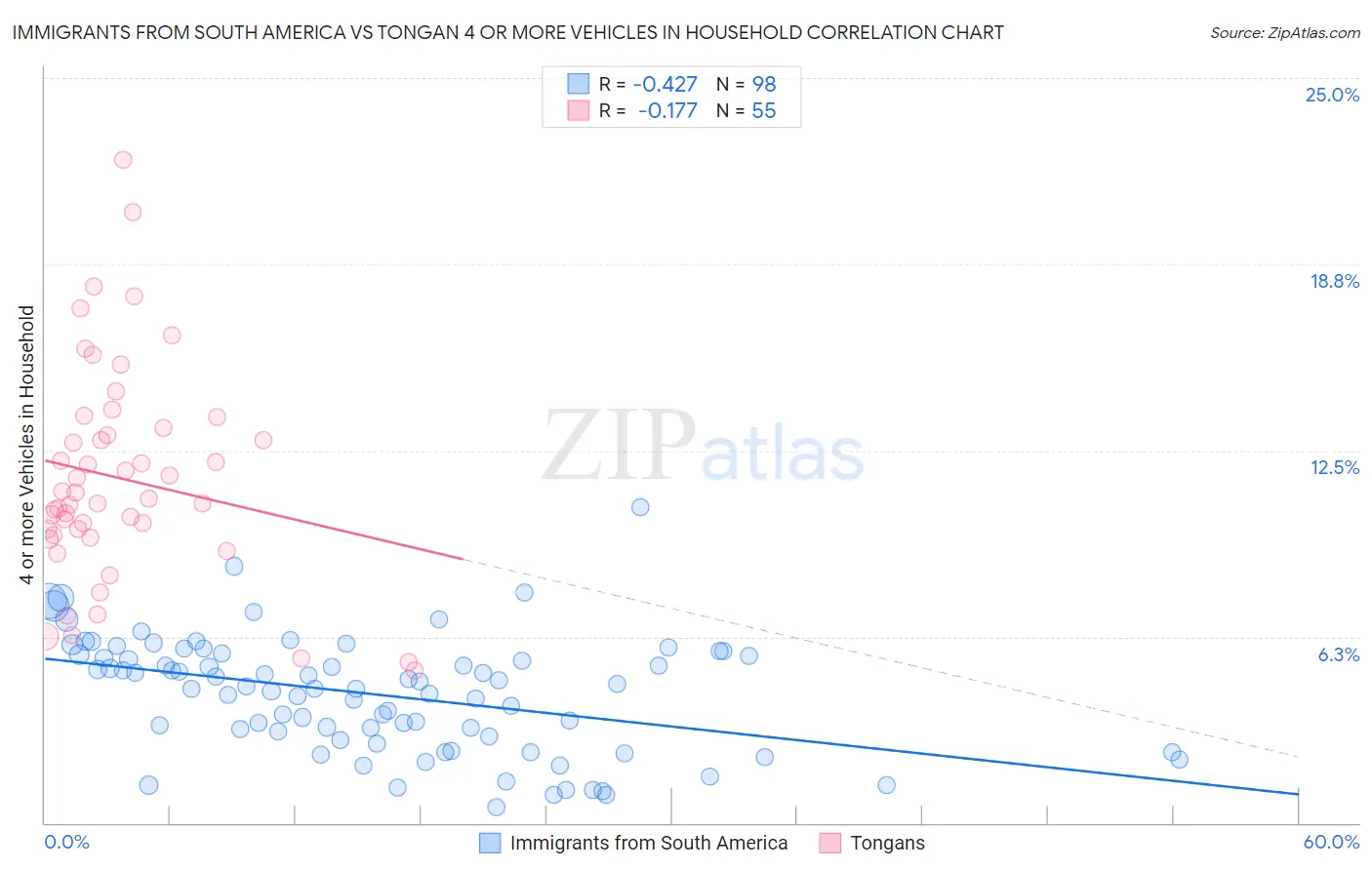 Immigrants from South America vs Tongan 4 or more Vehicles in Household