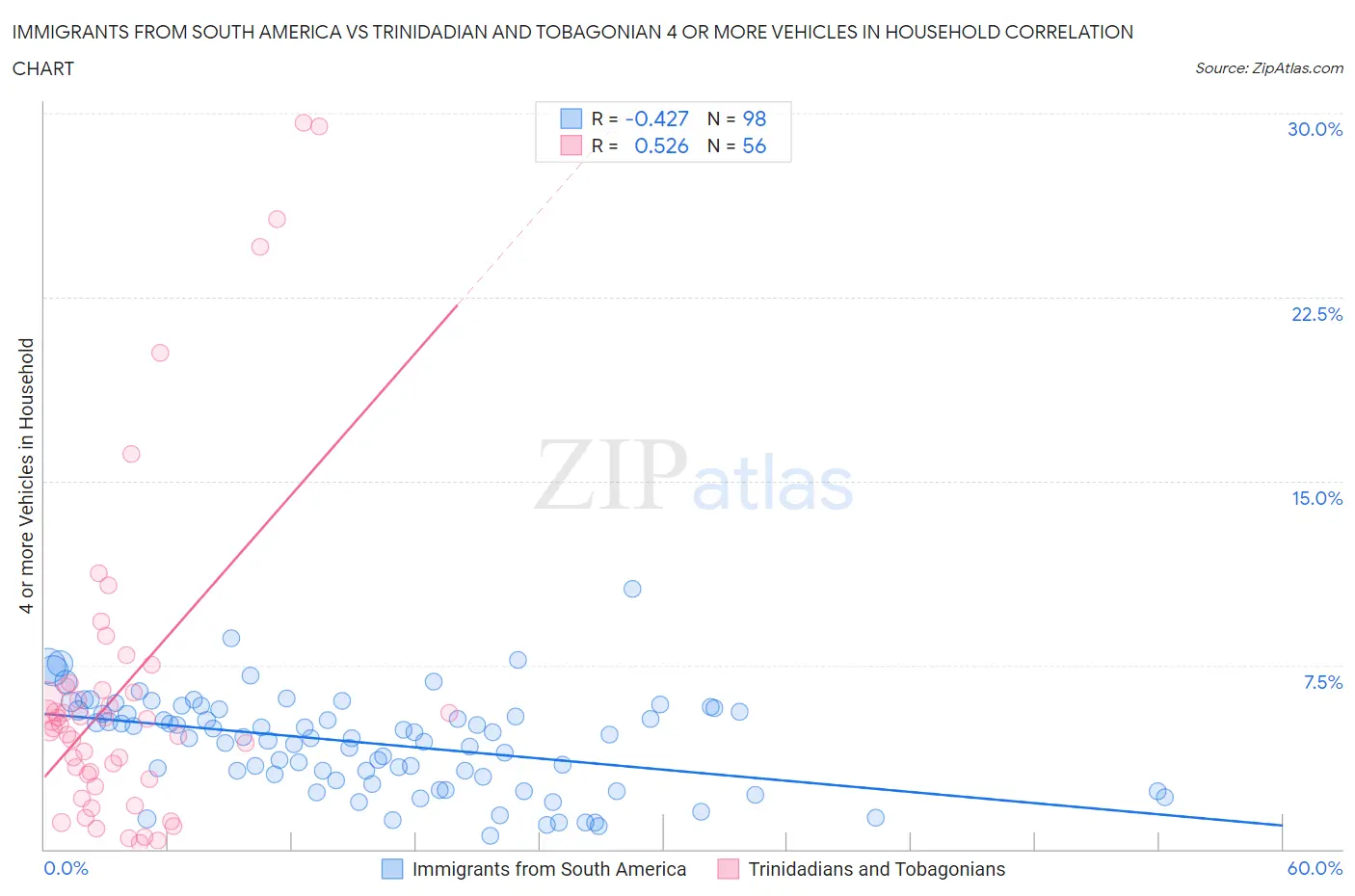 Immigrants from South America vs Trinidadian and Tobagonian 4 or more Vehicles in Household