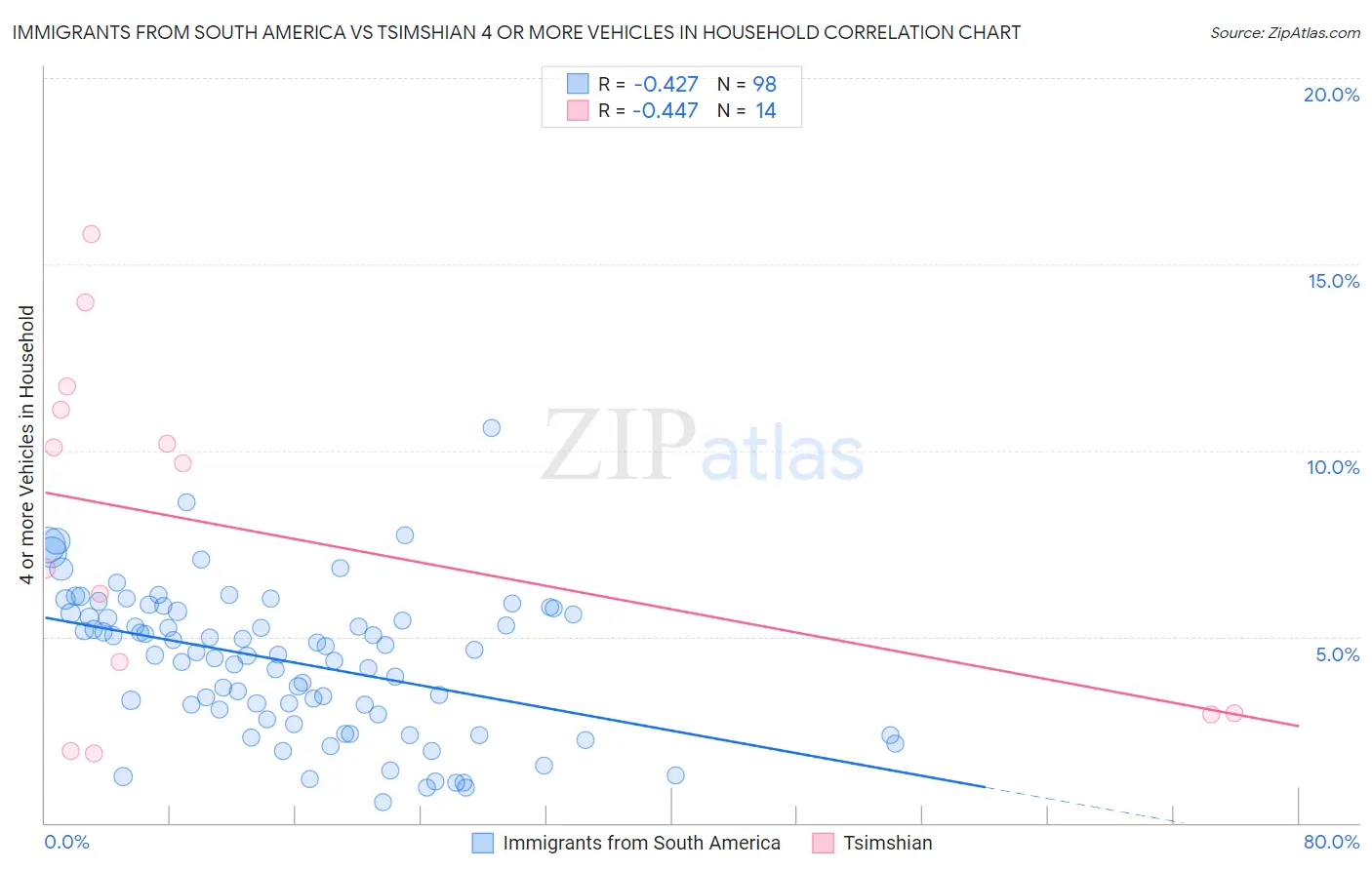 Immigrants from South America vs Tsimshian 4 or more Vehicles in Household
