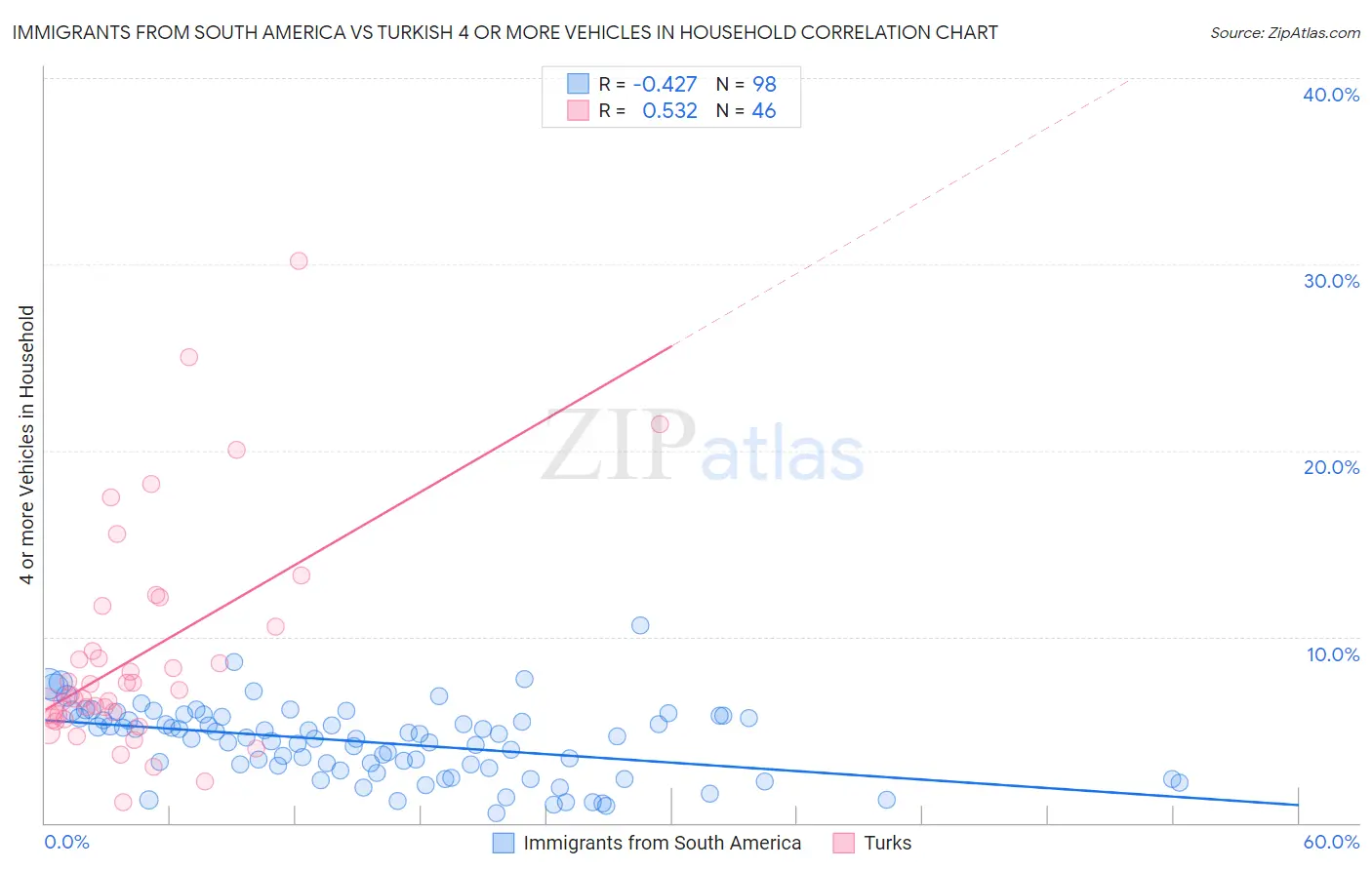 Immigrants from South America vs Turkish 4 or more Vehicles in Household