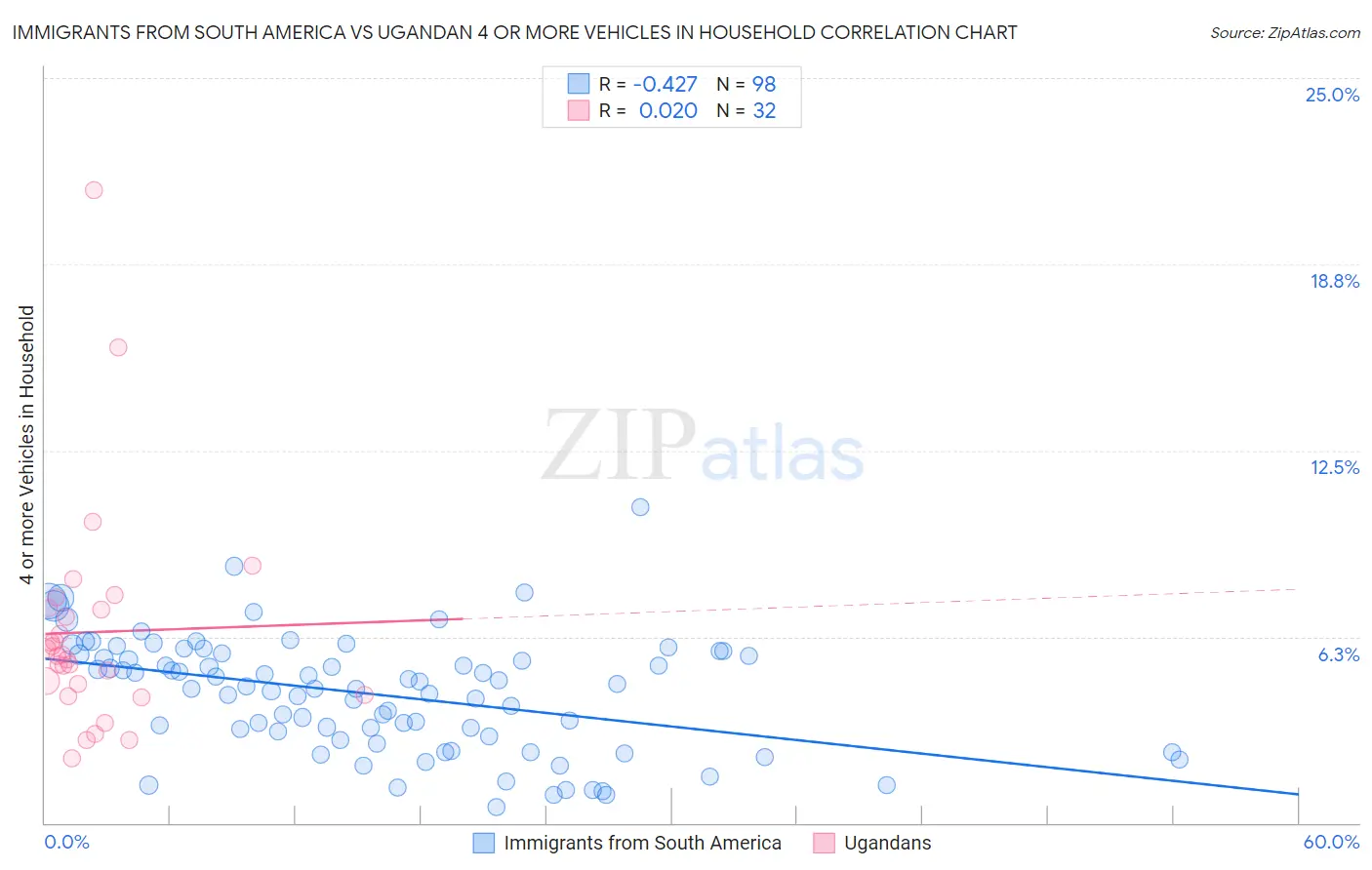Immigrants from South America vs Ugandan 4 or more Vehicles in Household