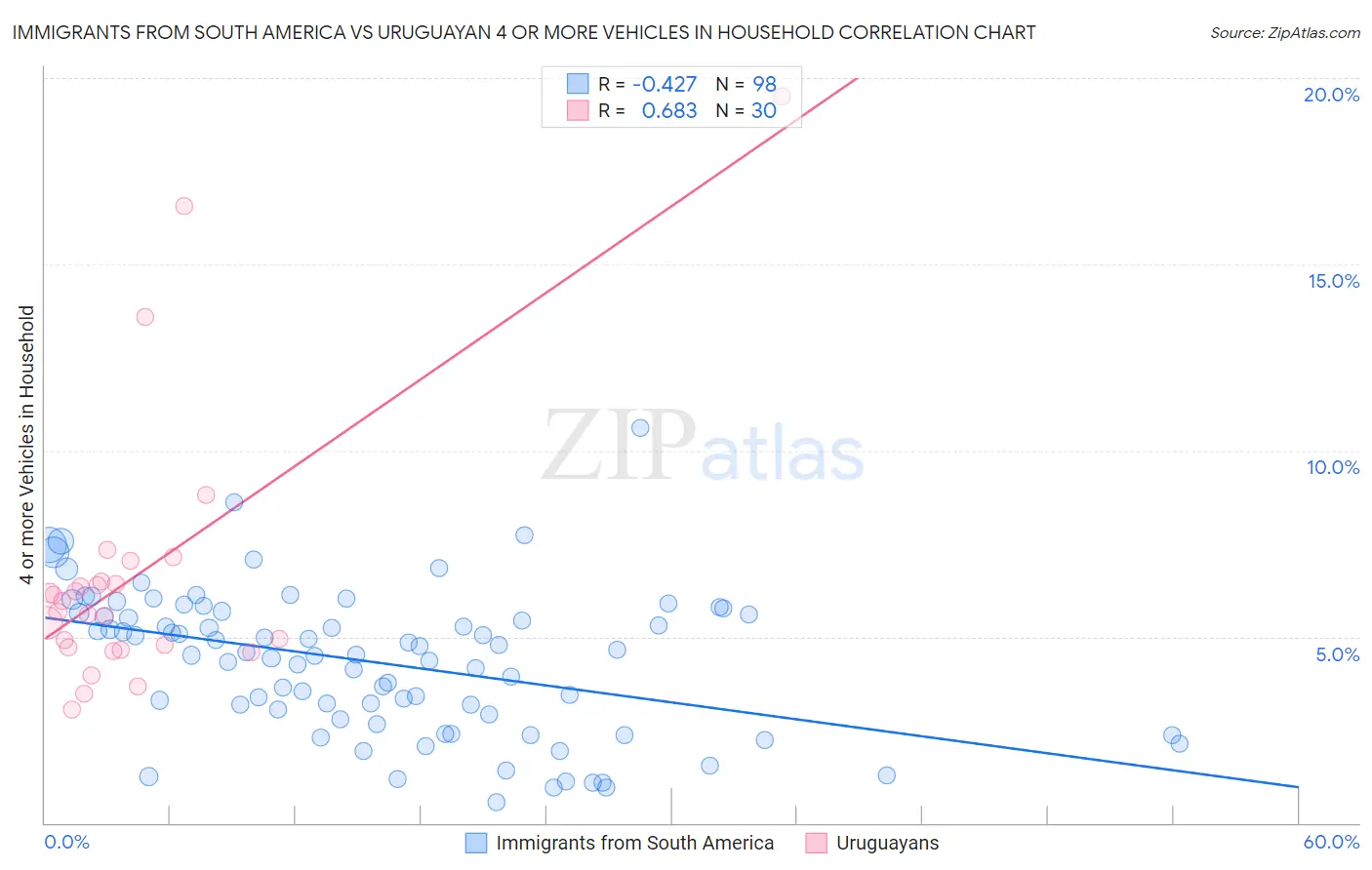 Immigrants from South America vs Uruguayan 4 or more Vehicles in Household