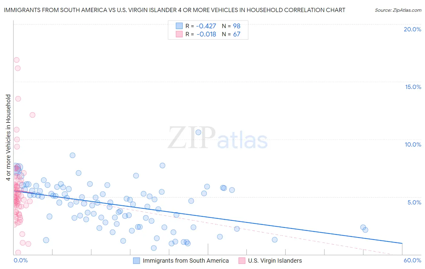 Immigrants from South America vs U.S. Virgin Islander 4 or more Vehicles in Household