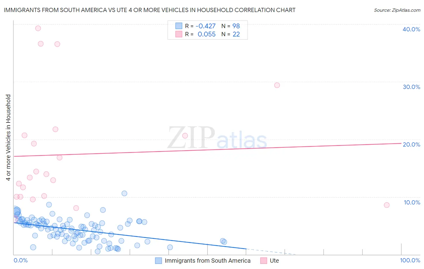 Immigrants from South America vs Ute 4 or more Vehicles in Household
