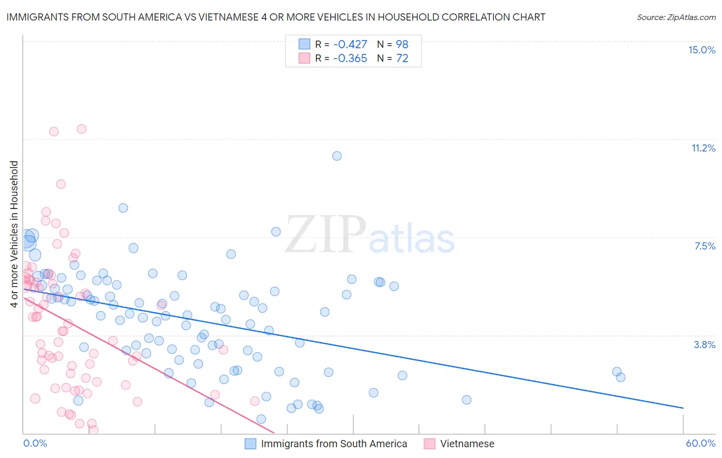 Immigrants from South America vs Vietnamese 4 or more Vehicles in Household