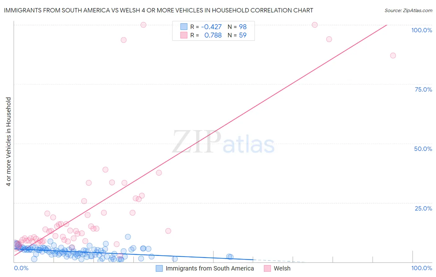 Immigrants from South America vs Welsh 4 or more Vehicles in Household