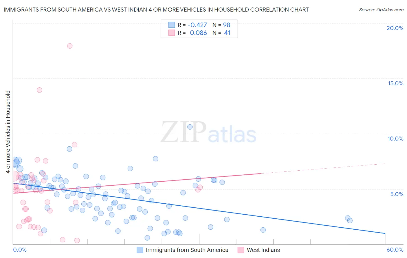 Immigrants from South America vs West Indian 4 or more Vehicles in Household