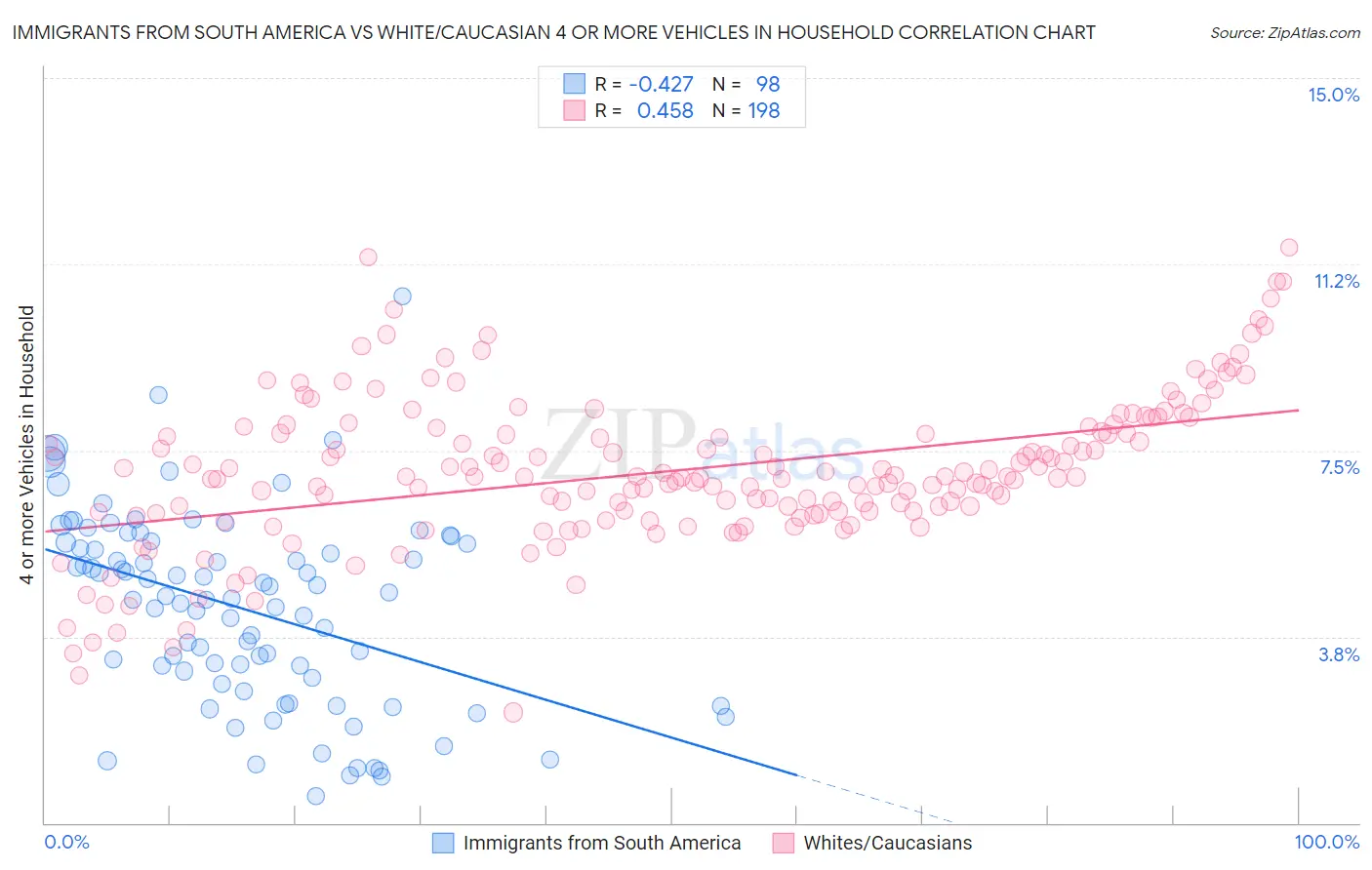 Immigrants from South America vs White/Caucasian 4 or more Vehicles in Household