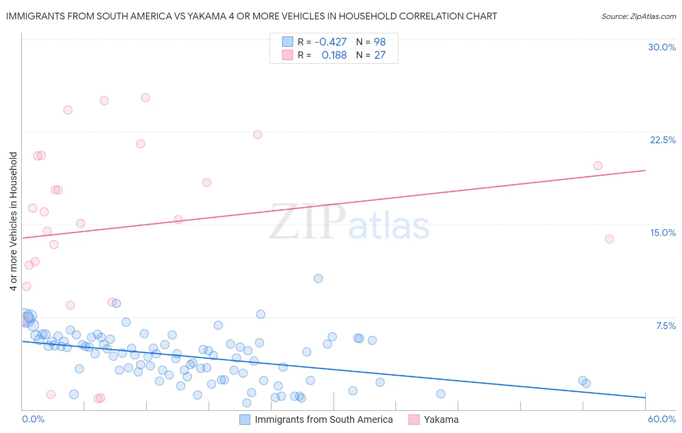 Immigrants from South America vs Yakama 4 or more Vehicles in Household