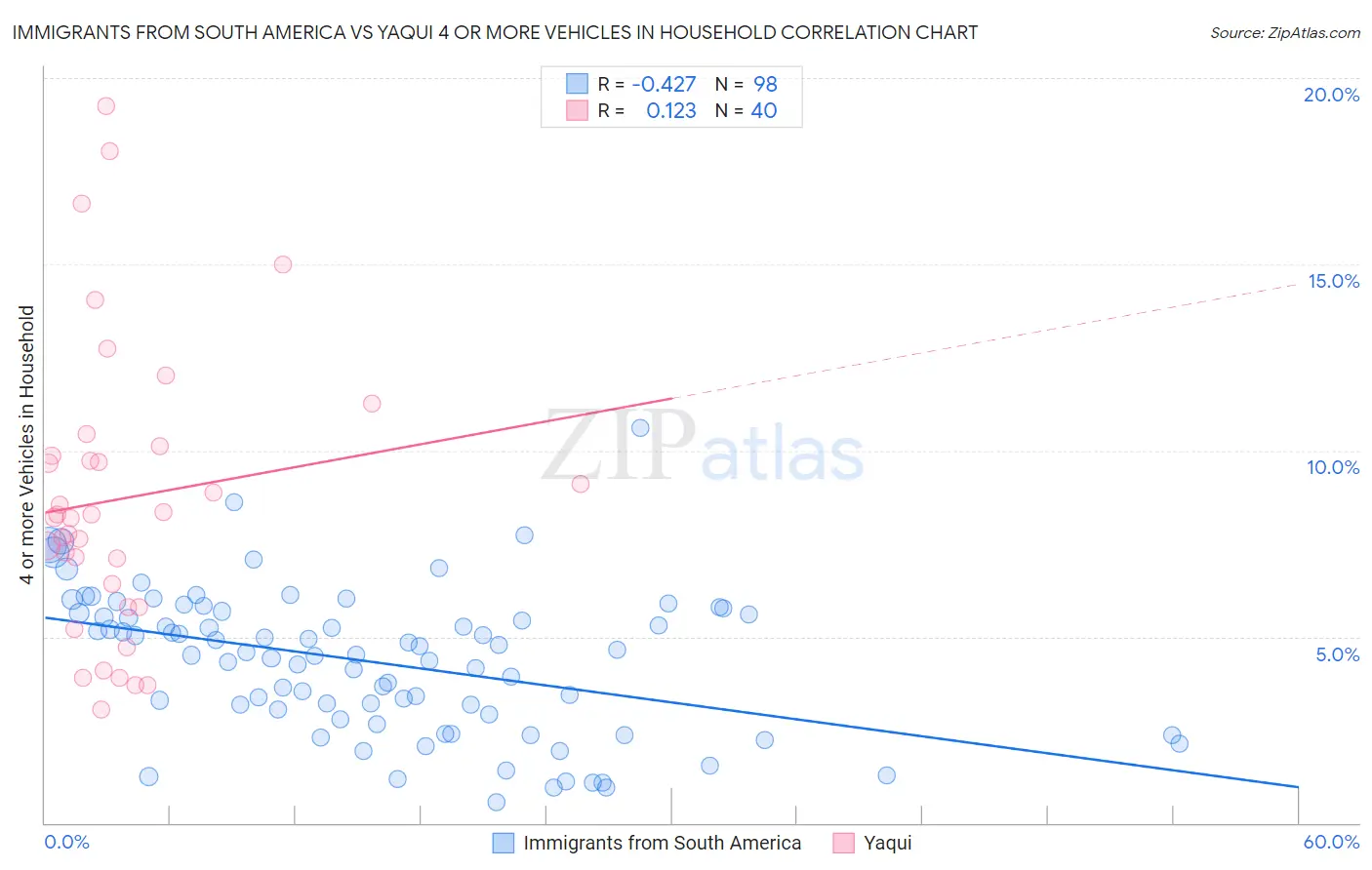 Immigrants from South America vs Yaqui 4 or more Vehicles in Household