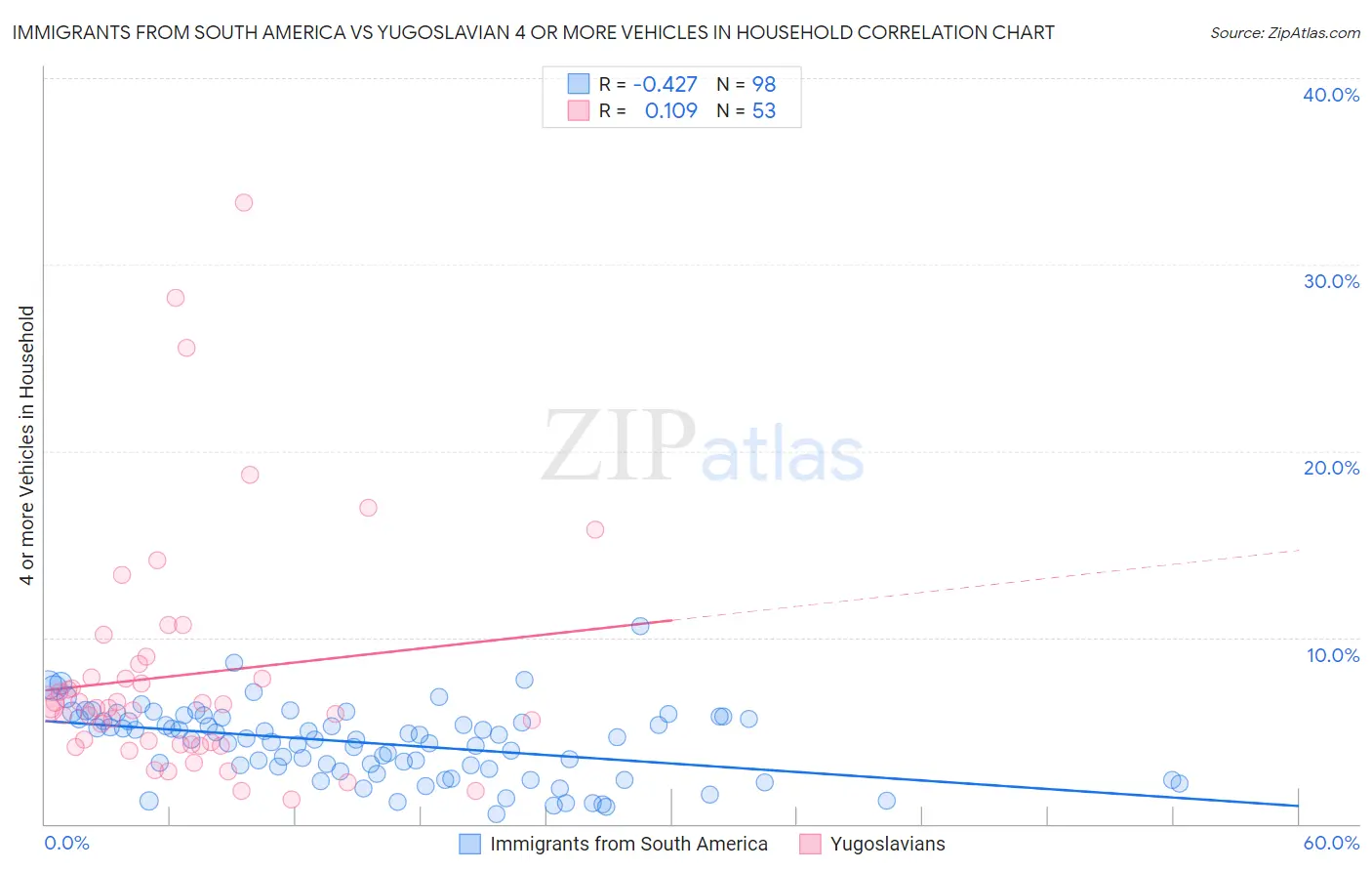 Immigrants from South America vs Yugoslavian 4 or more Vehicles in Household