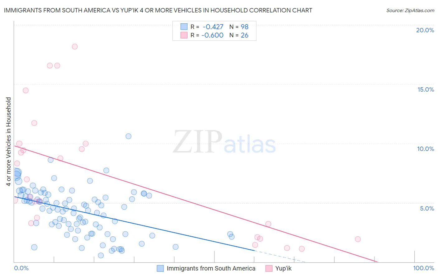 Immigrants from South America vs Yup'ik 4 or more Vehicles in Household