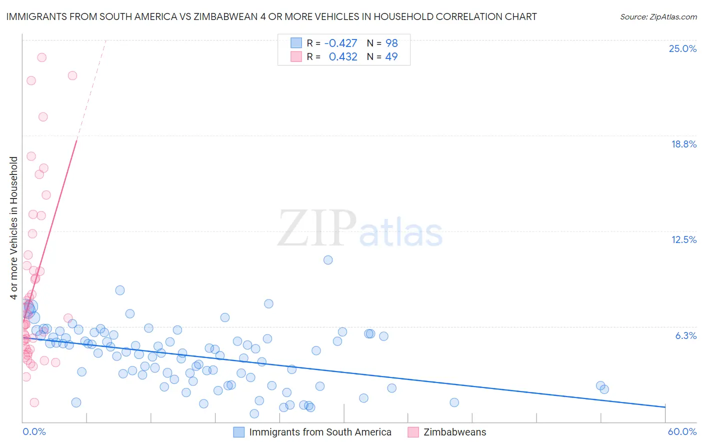 Immigrants from South America vs Zimbabwean 4 or more Vehicles in Household