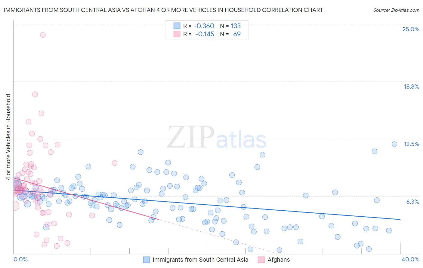 Immigrants from South Central Asia vs Afghan 4 or more Vehicles in Household