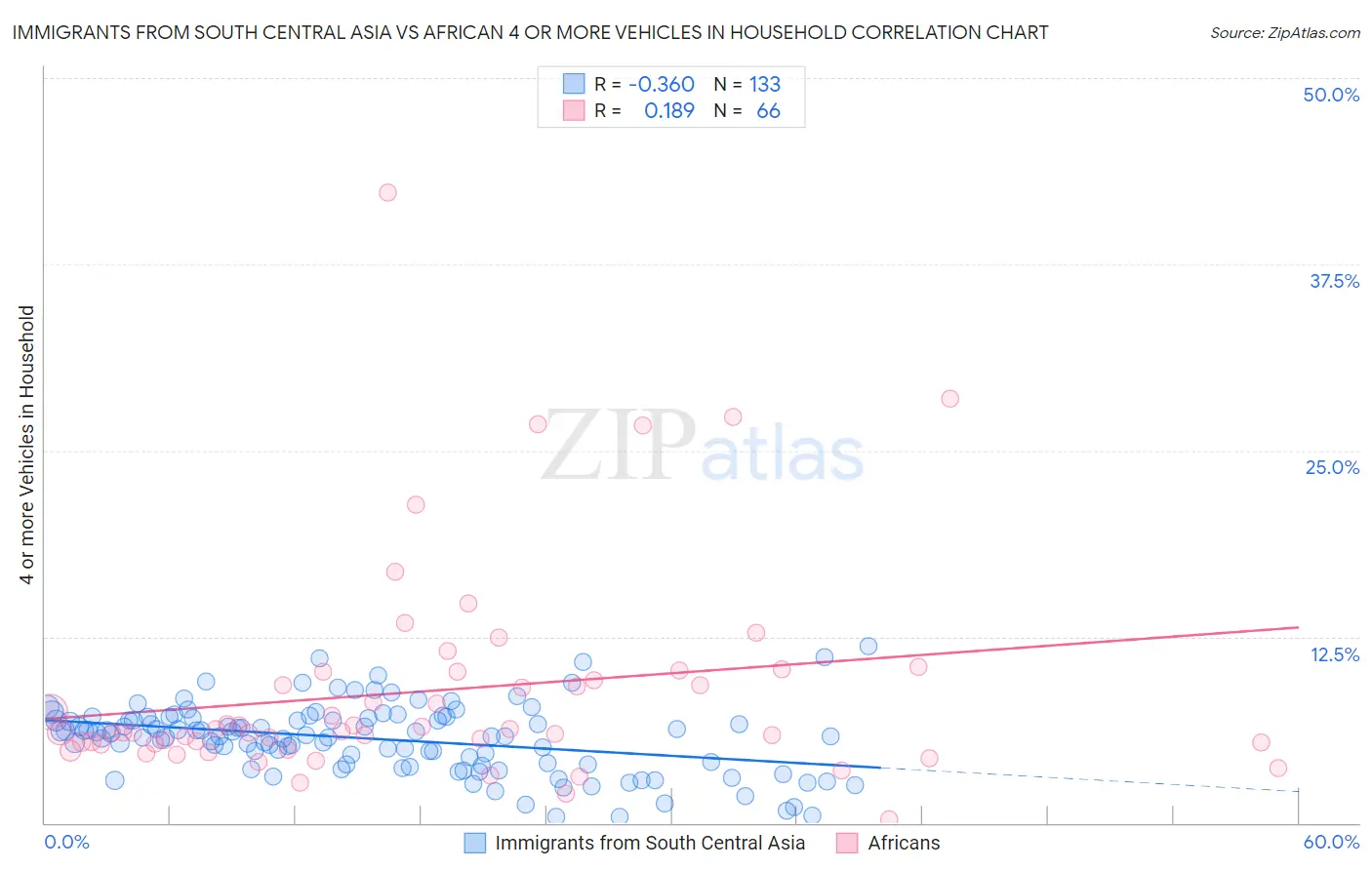 Immigrants from South Central Asia vs African 4 or more Vehicles in Household
