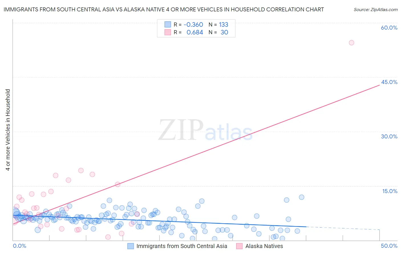 Immigrants from South Central Asia vs Alaska Native 4 or more Vehicles in Household