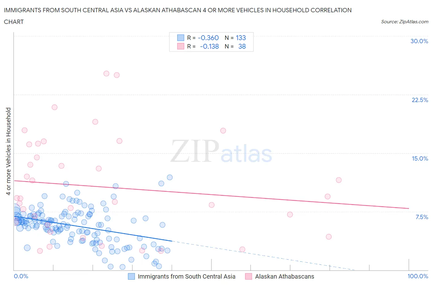 Immigrants from South Central Asia vs Alaskan Athabascan 4 or more Vehicles in Household