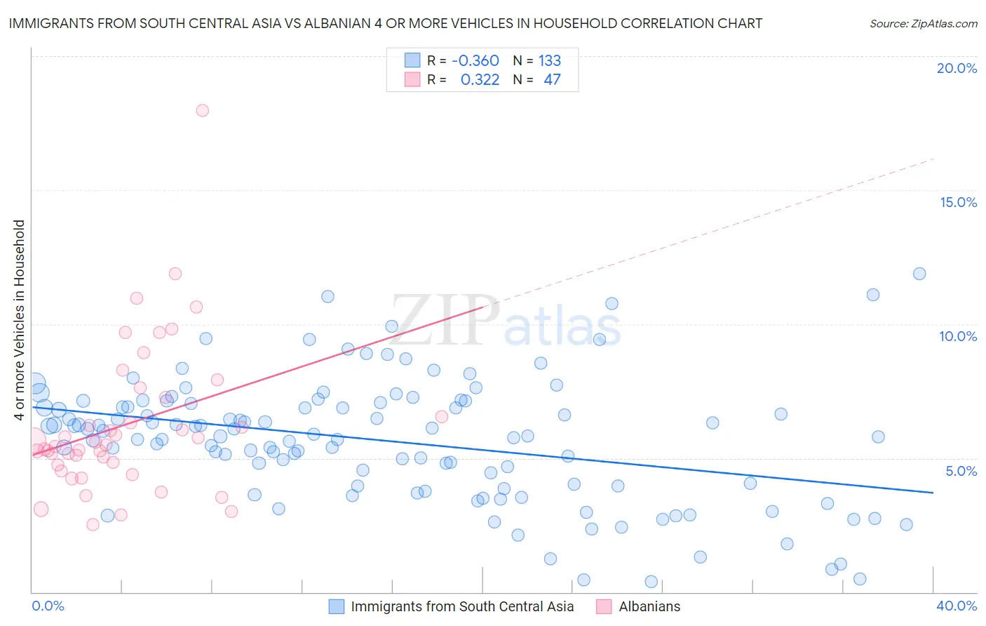 Immigrants from South Central Asia vs Albanian 4 or more Vehicles in Household