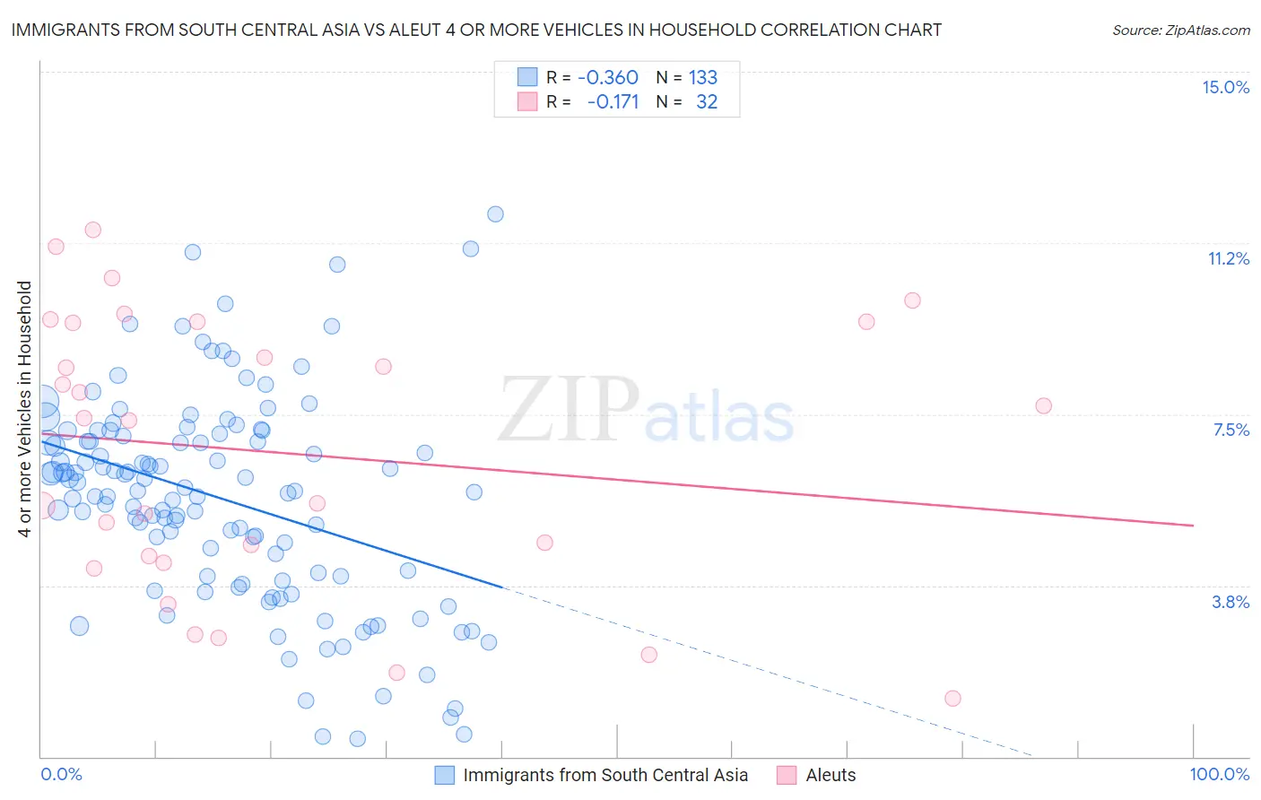 Immigrants from South Central Asia vs Aleut 4 or more Vehicles in Household
