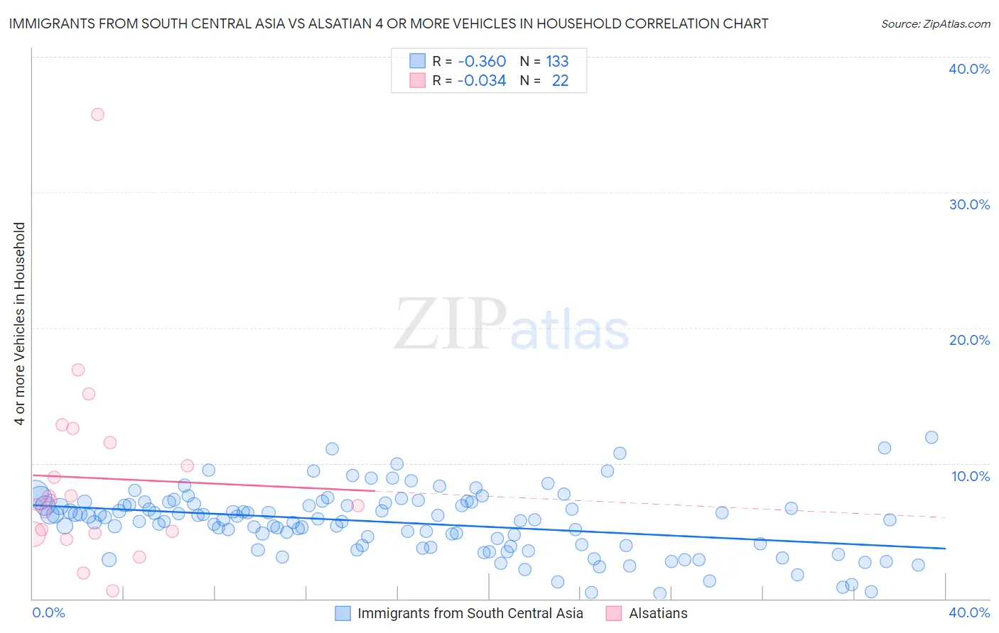 Immigrants from South Central Asia vs Alsatian 4 or more Vehicles in Household