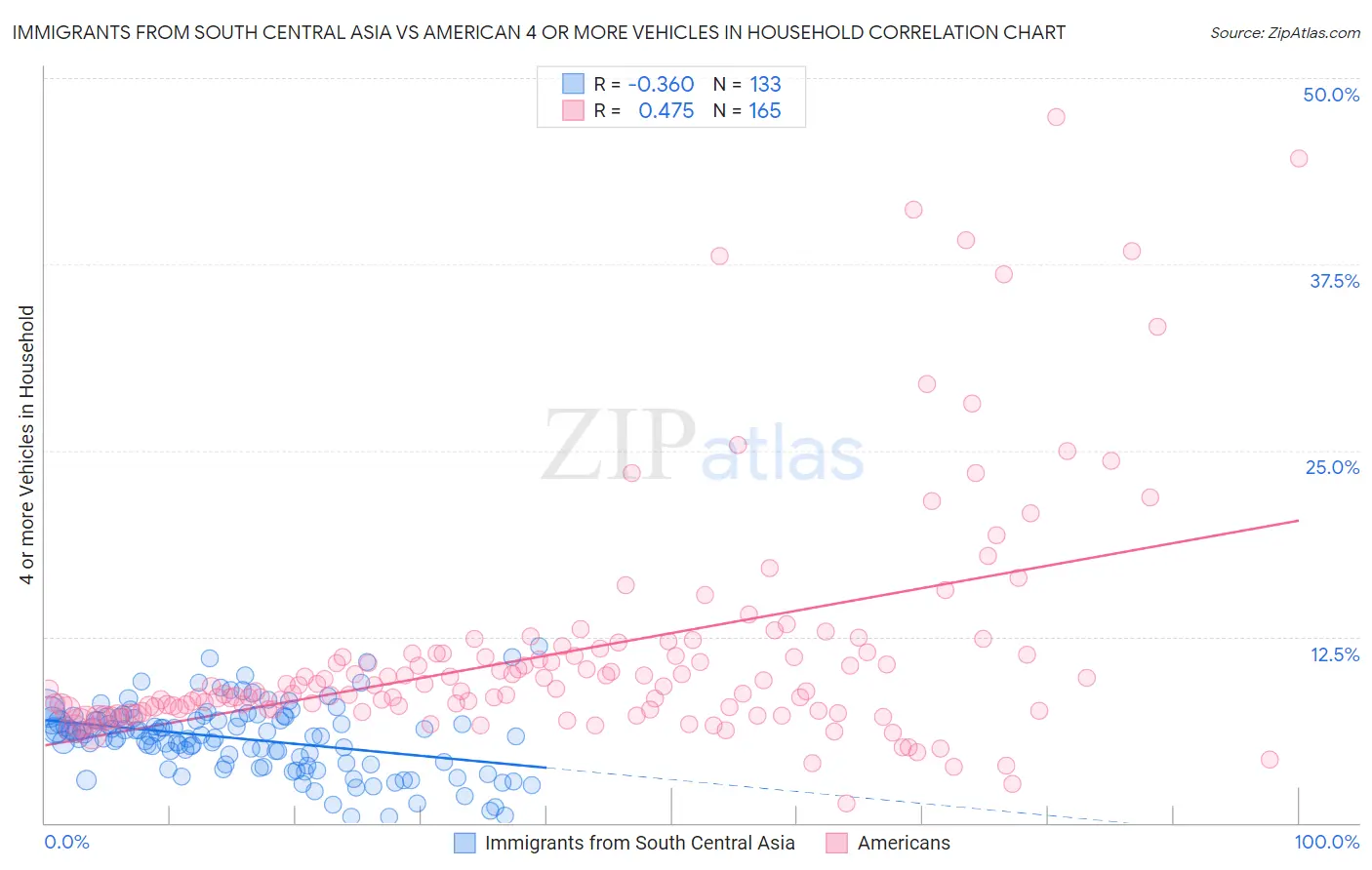 Immigrants from South Central Asia vs American 4 or more Vehicles in Household