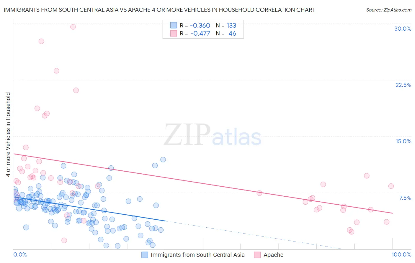 Immigrants from South Central Asia vs Apache 4 or more Vehicles in Household