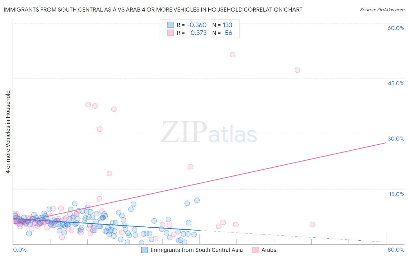 Immigrants from South Central Asia vs Arab 4 or more Vehicles in Household