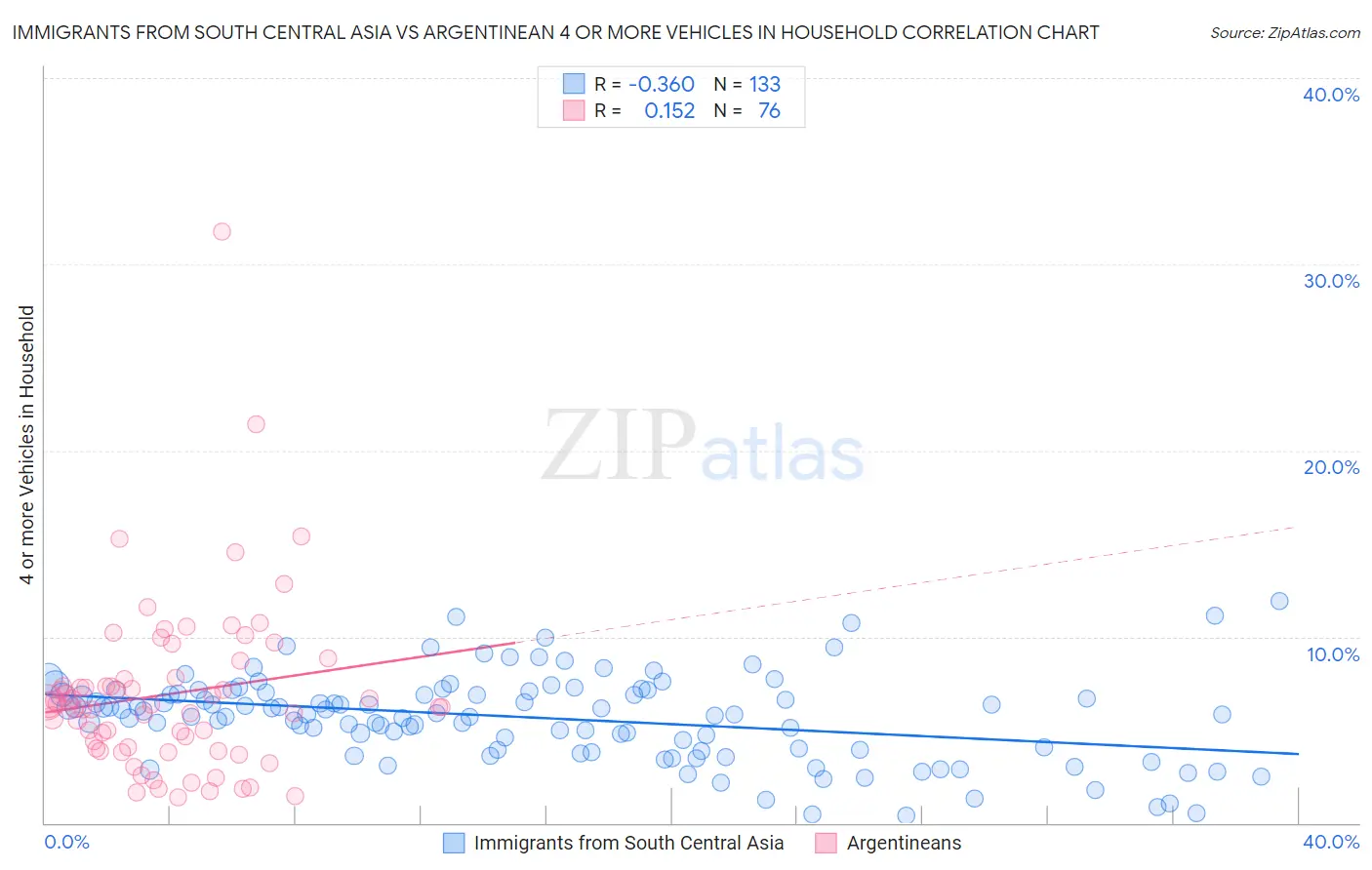 Immigrants from South Central Asia vs Argentinean 4 or more Vehicles in Household