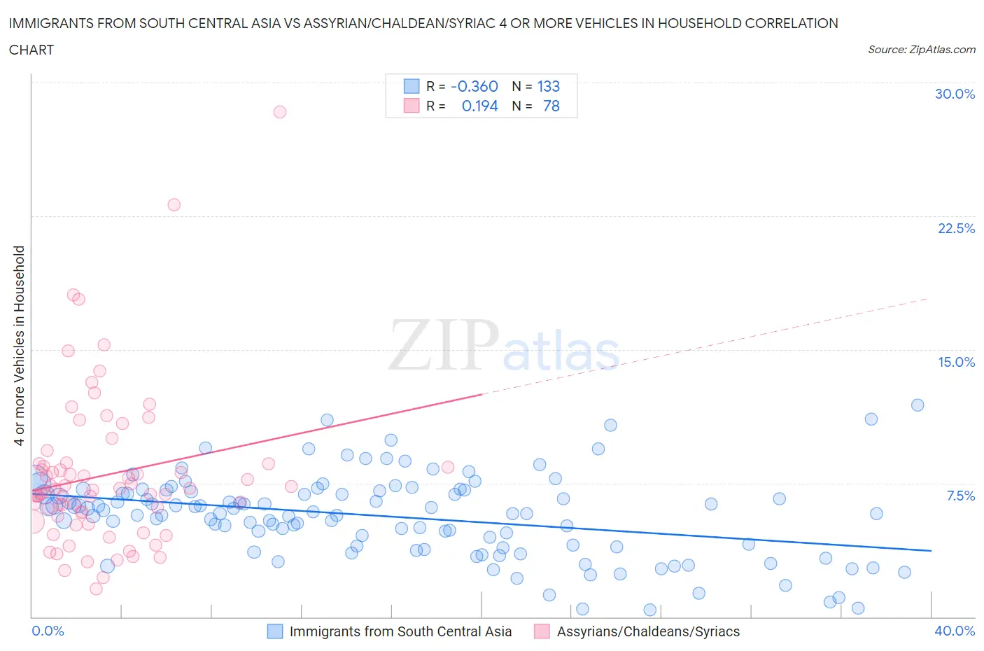 Immigrants from South Central Asia vs Assyrian/Chaldean/Syriac 4 or more Vehicles in Household
